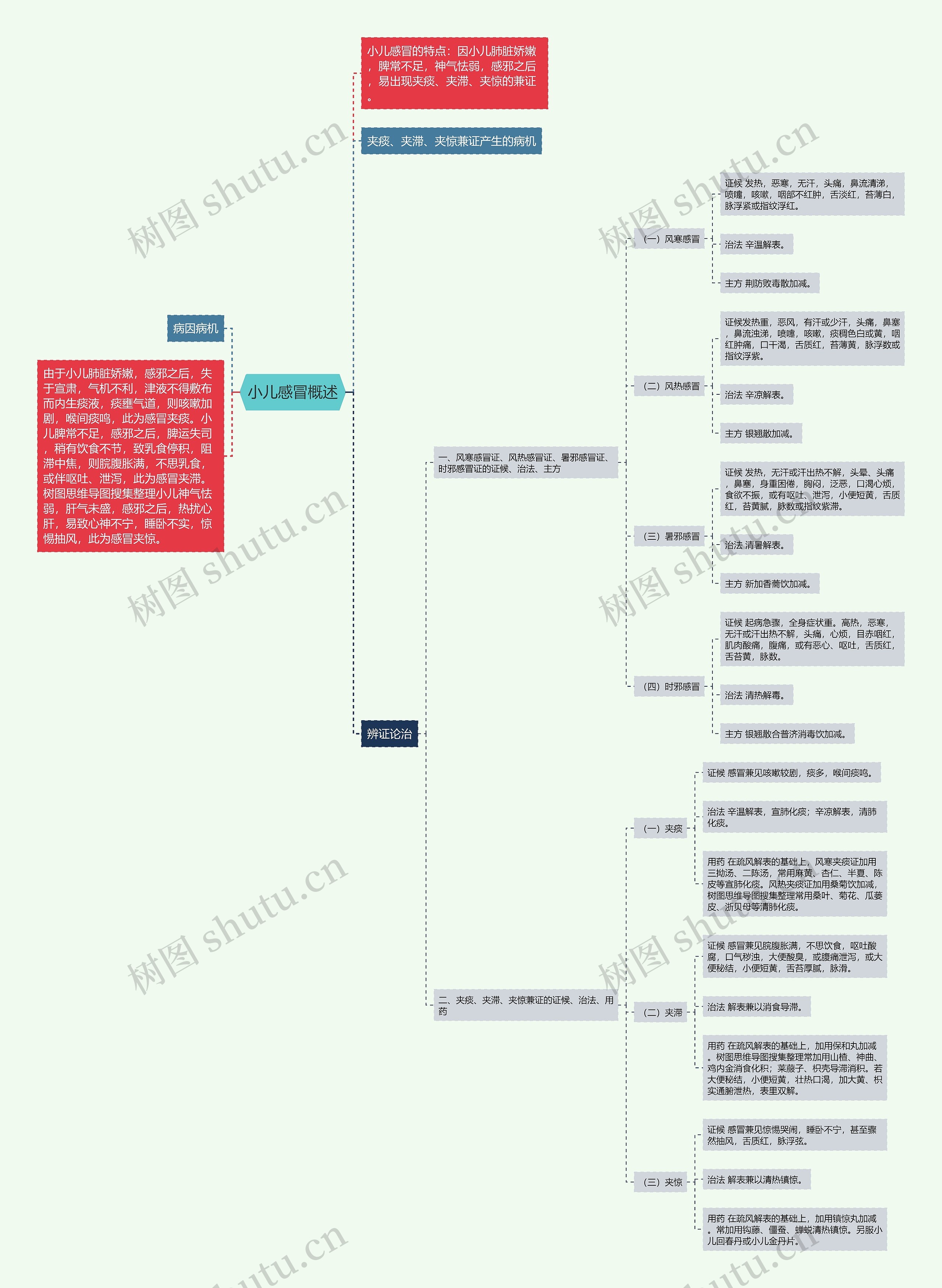 小儿感冒概述思维导图