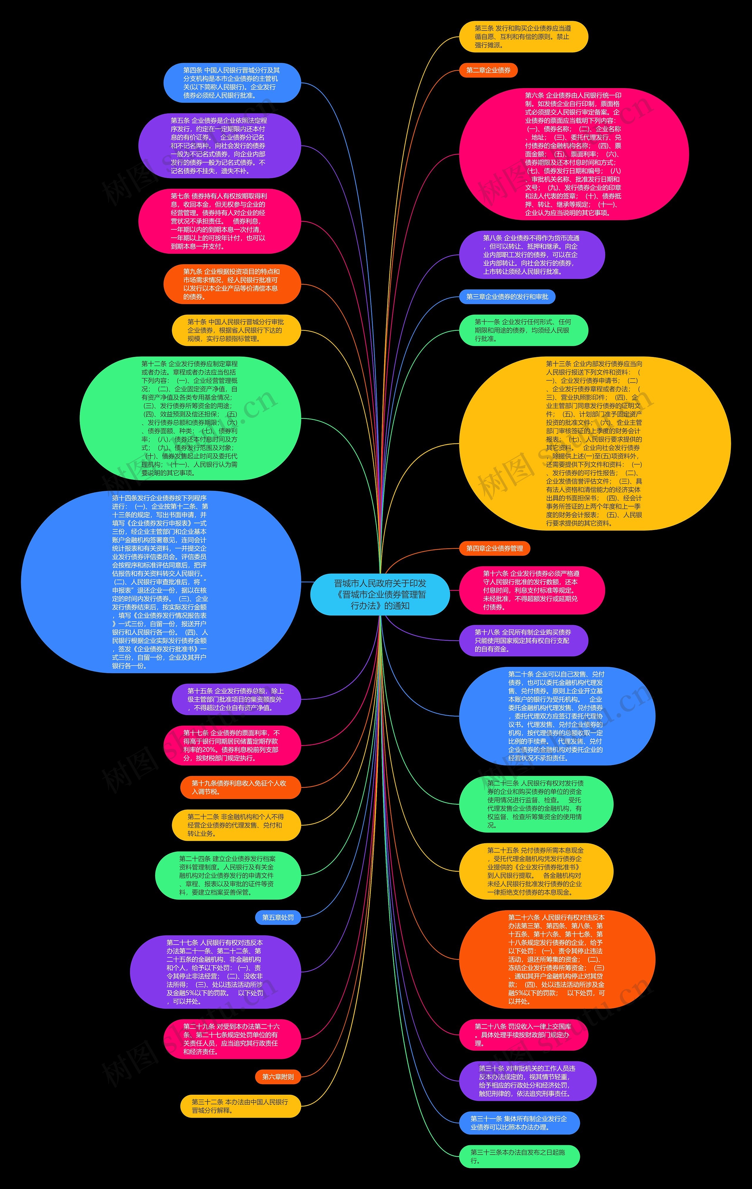 晋城市人民政府关于印发《晋城市企业债券管理暂行办法》的通知思维导图