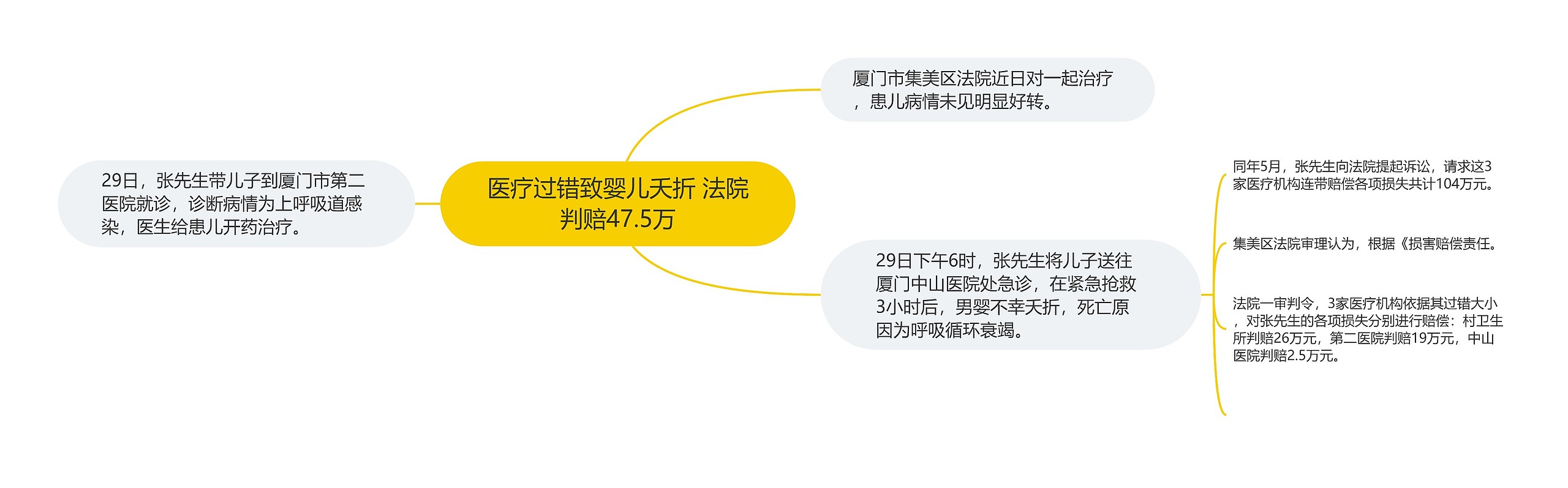 医疗过错致婴儿夭折 法院判赔47.5万思维导图