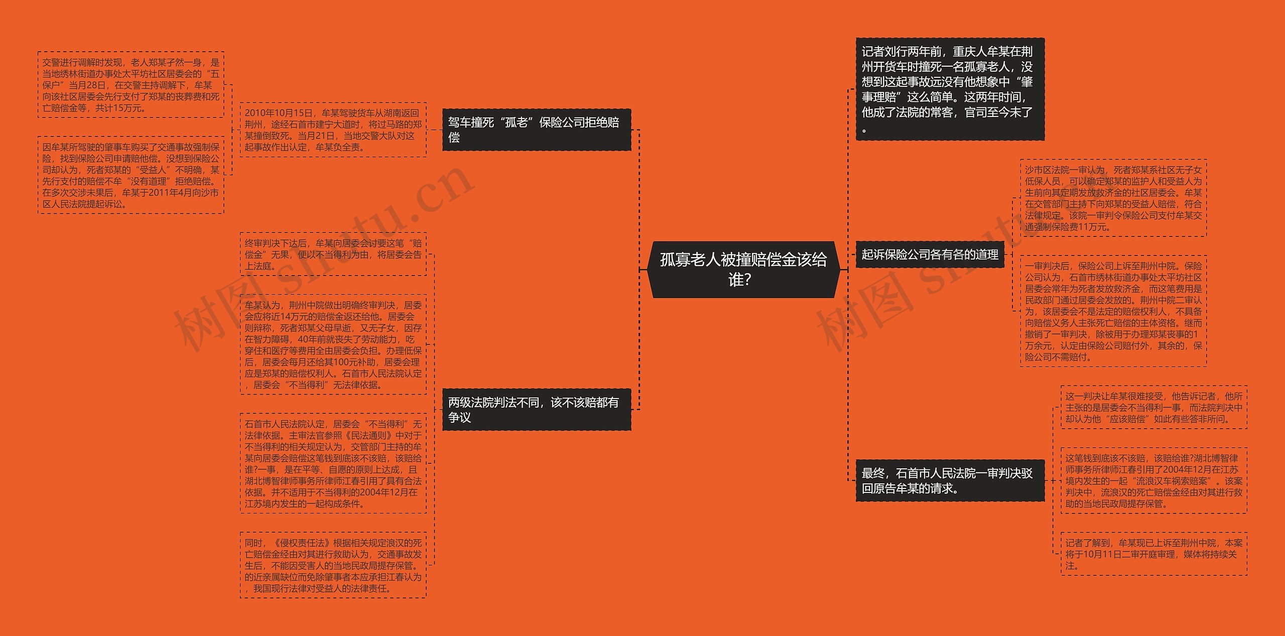 孤寡老人被撞赔偿金该给谁？思维导图