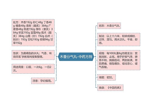 木香分气丸-中药方剂