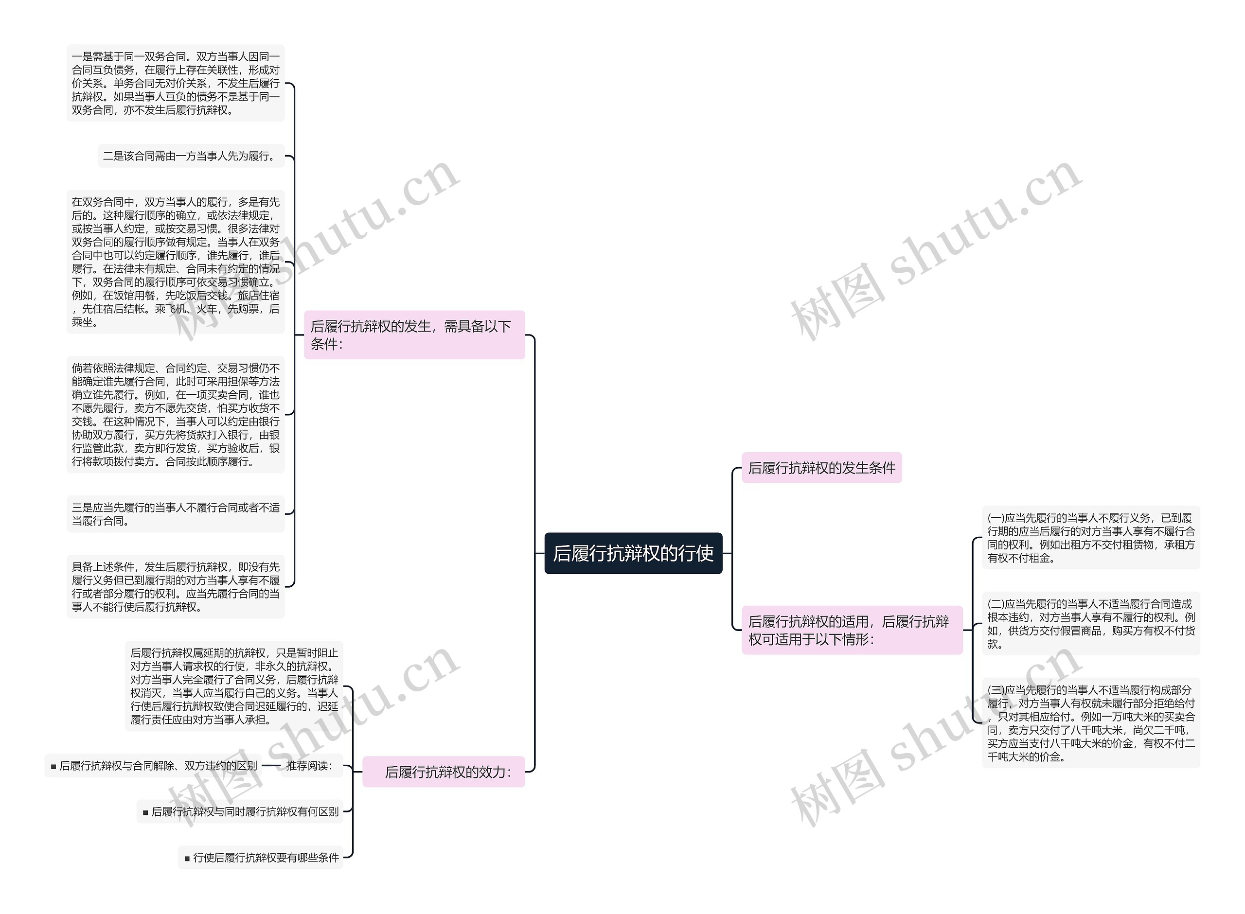后履行抗辩权的行使思维导图