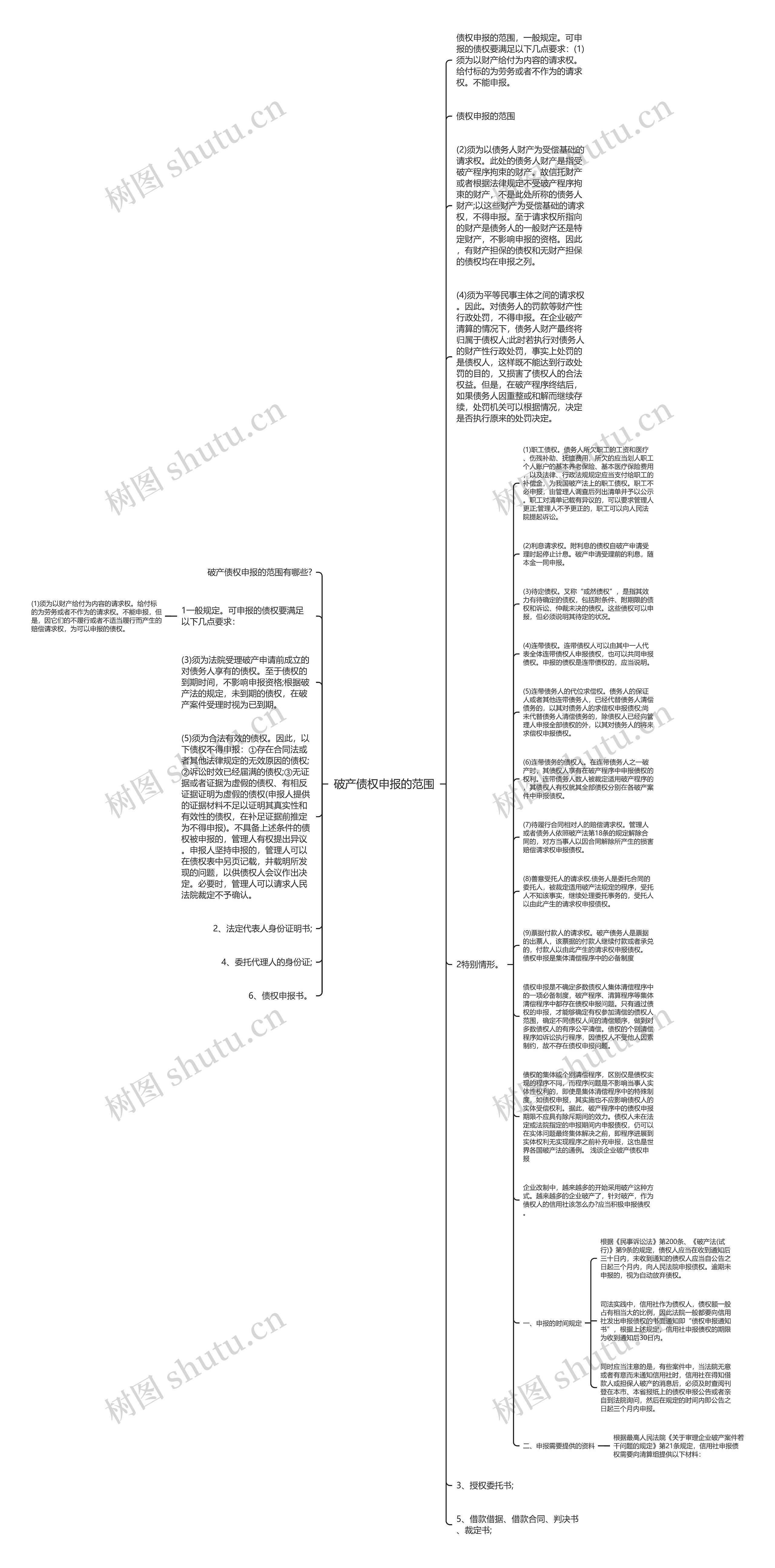 破产债权申报的范围思维导图