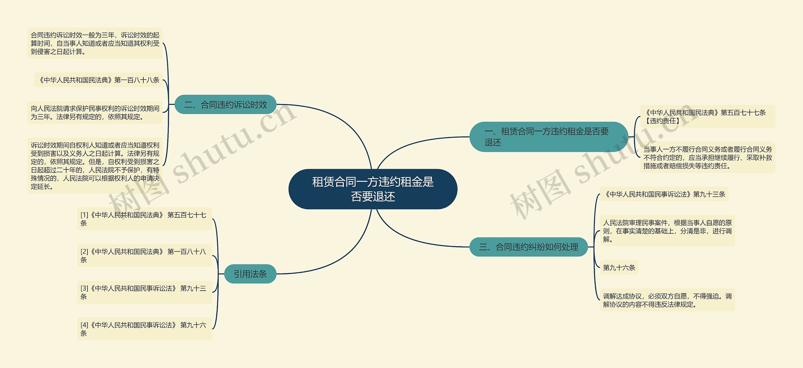 租赁合同一方违约租金是否要退还