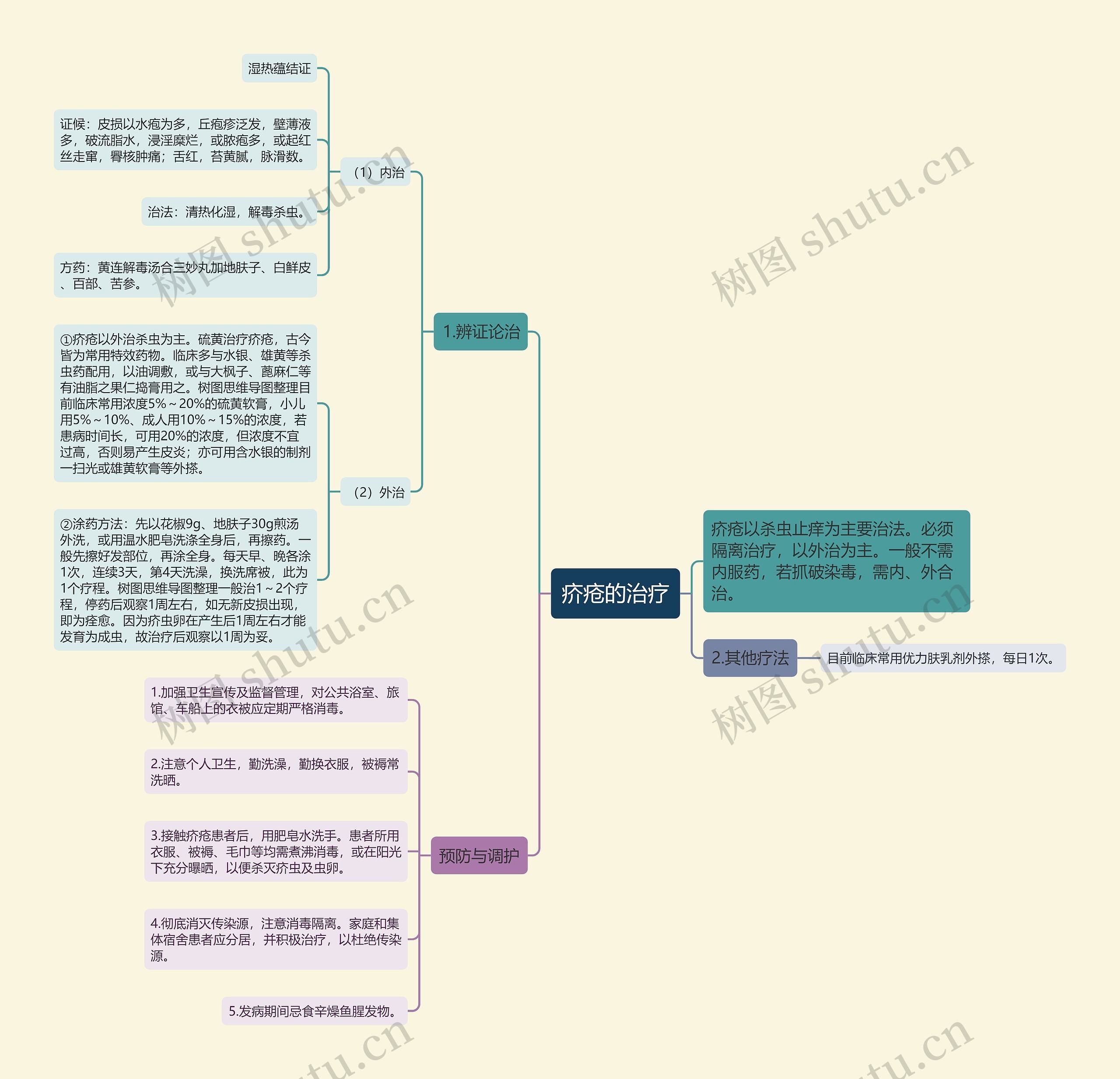 疥疮的治疗思维导图