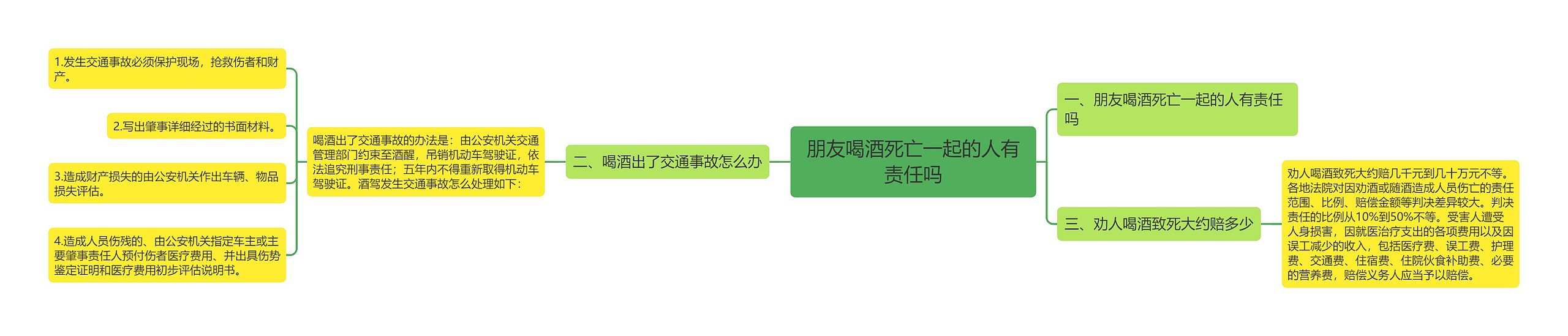 朋友喝酒死亡一起的人有责任吗思维导图