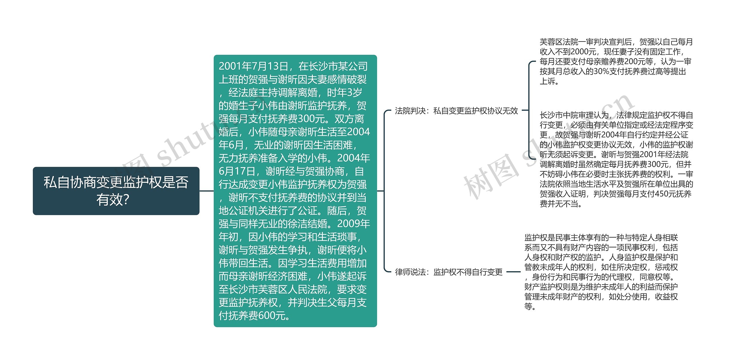 私自协商变更监护权是否有效？