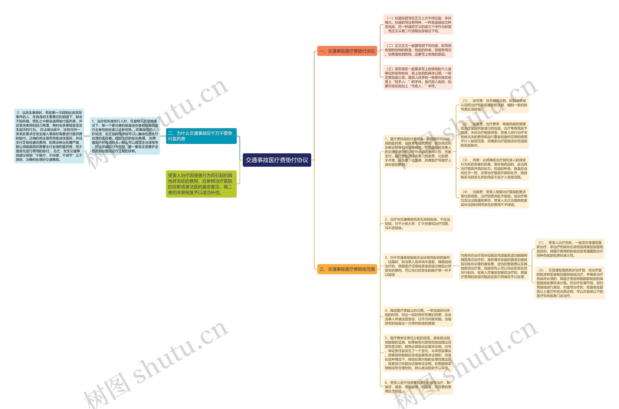 交通事故医疗费垫付协议思维导图