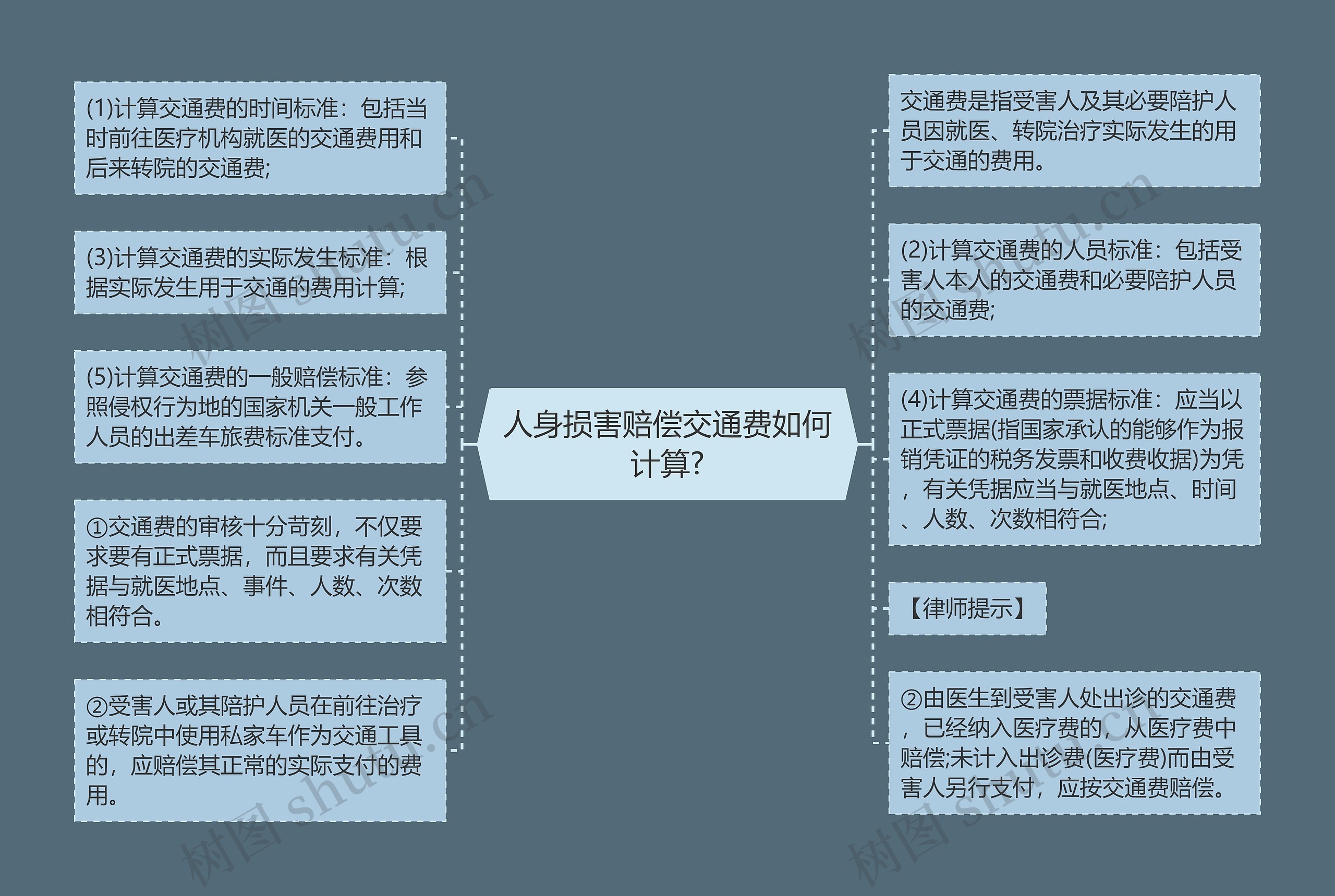 人身损害赔偿交通费如何计算?思维导图