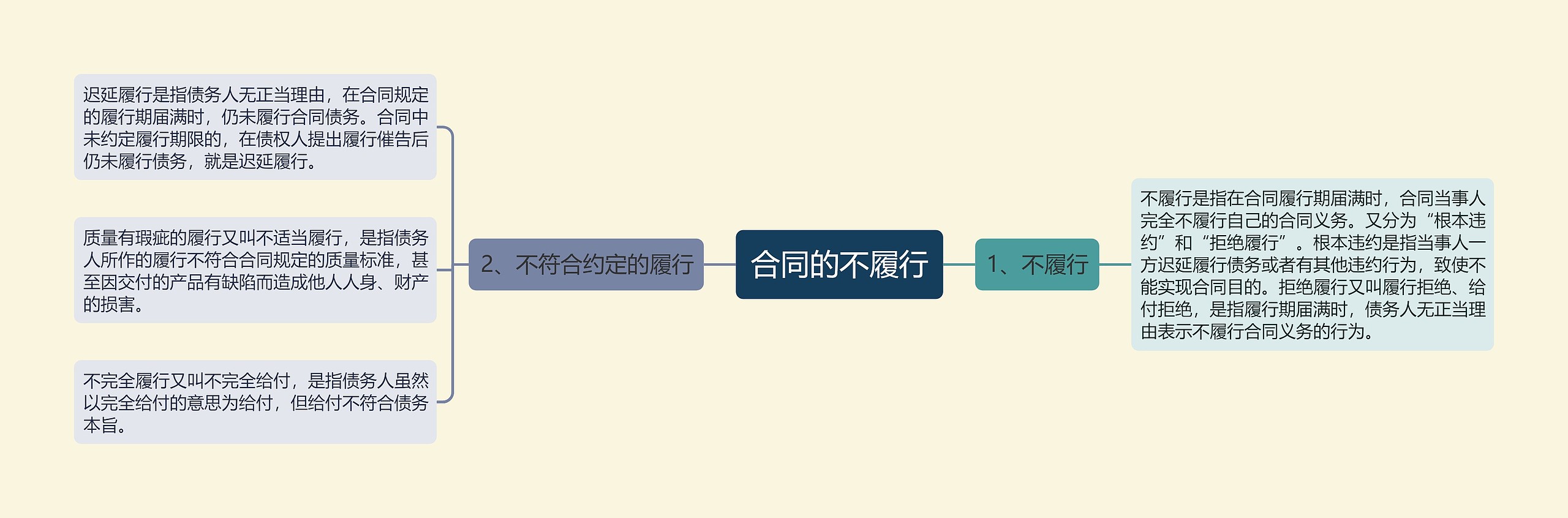合同的不履行思维导图