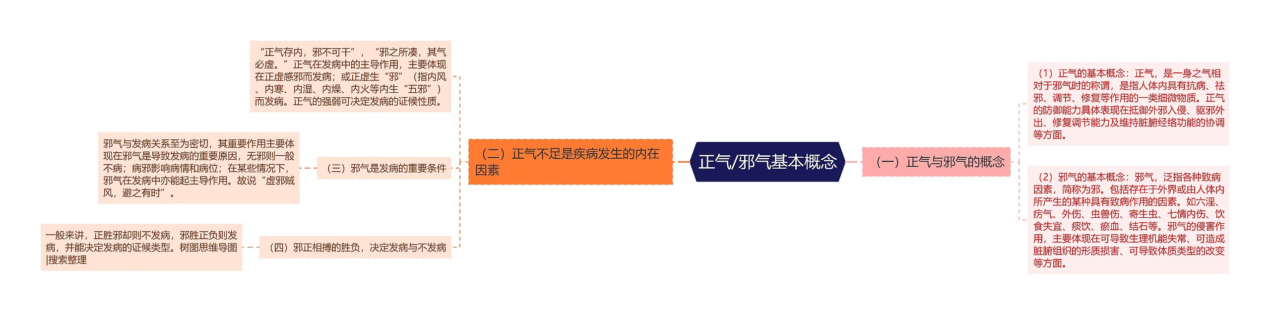 正气/邪气基本概念 正气/邪气基本概念