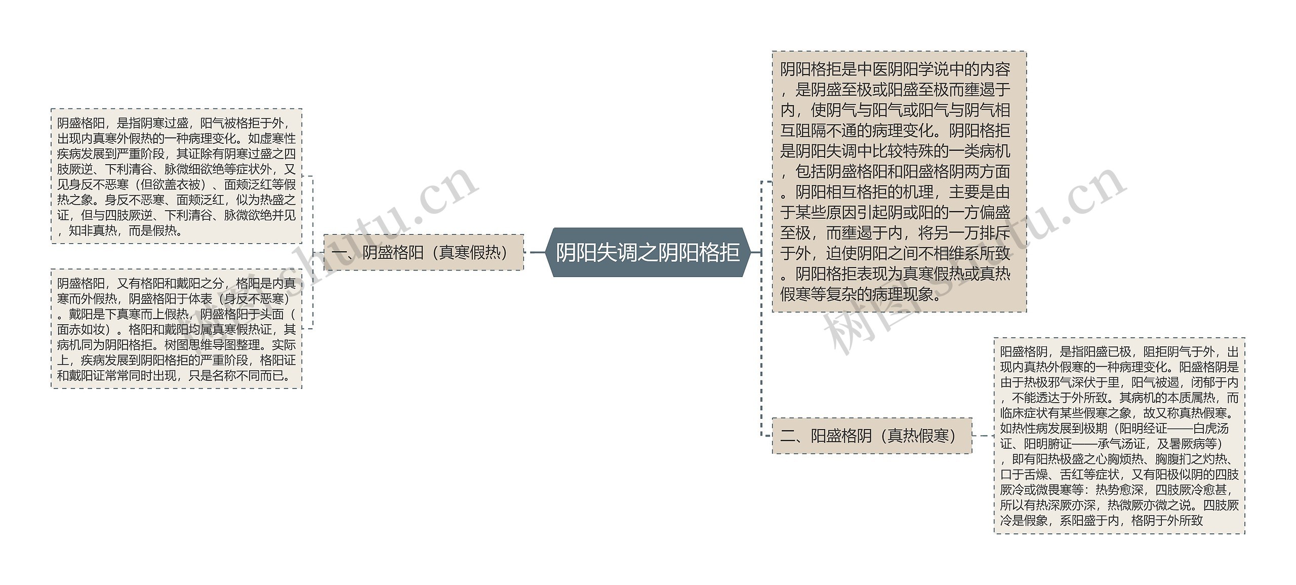 阴阳失调之阴阳格拒思维导图