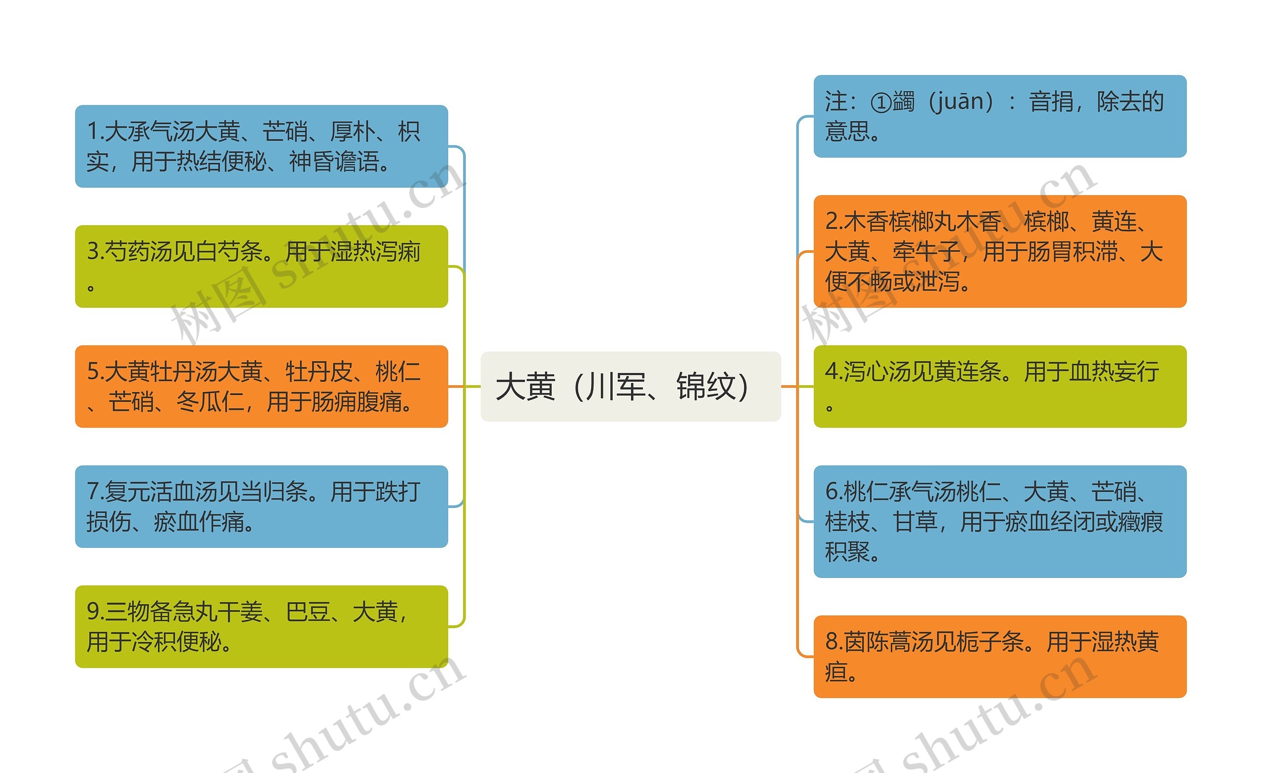 大黄（川军、锦纹）思维导图