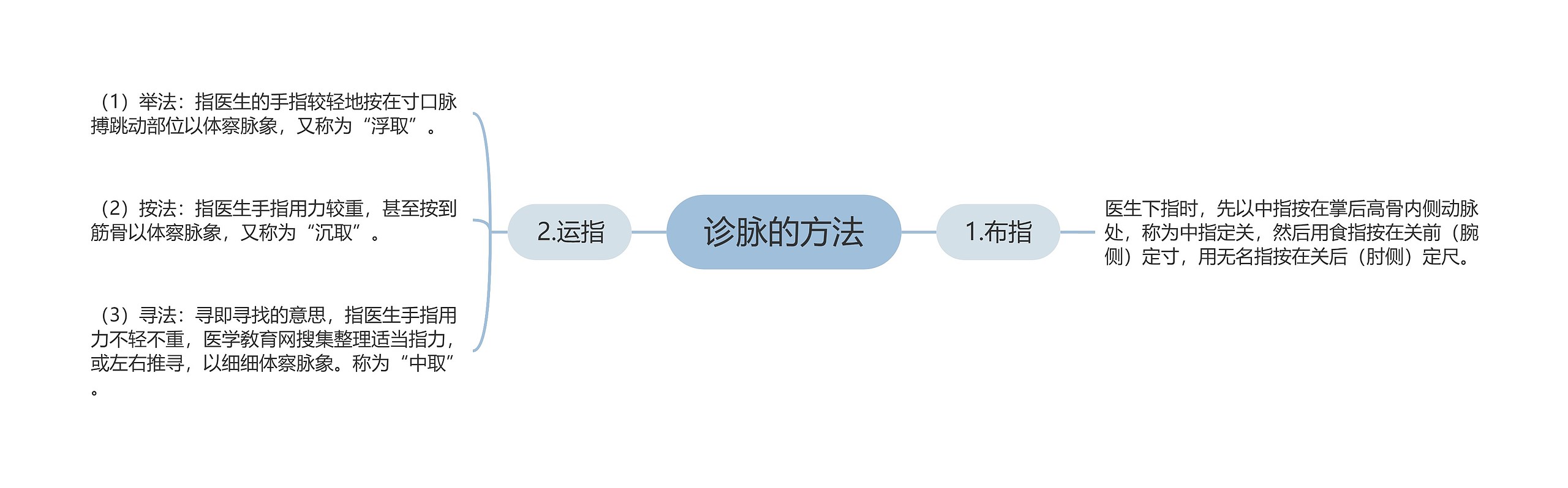 诊脉的方法思维导图