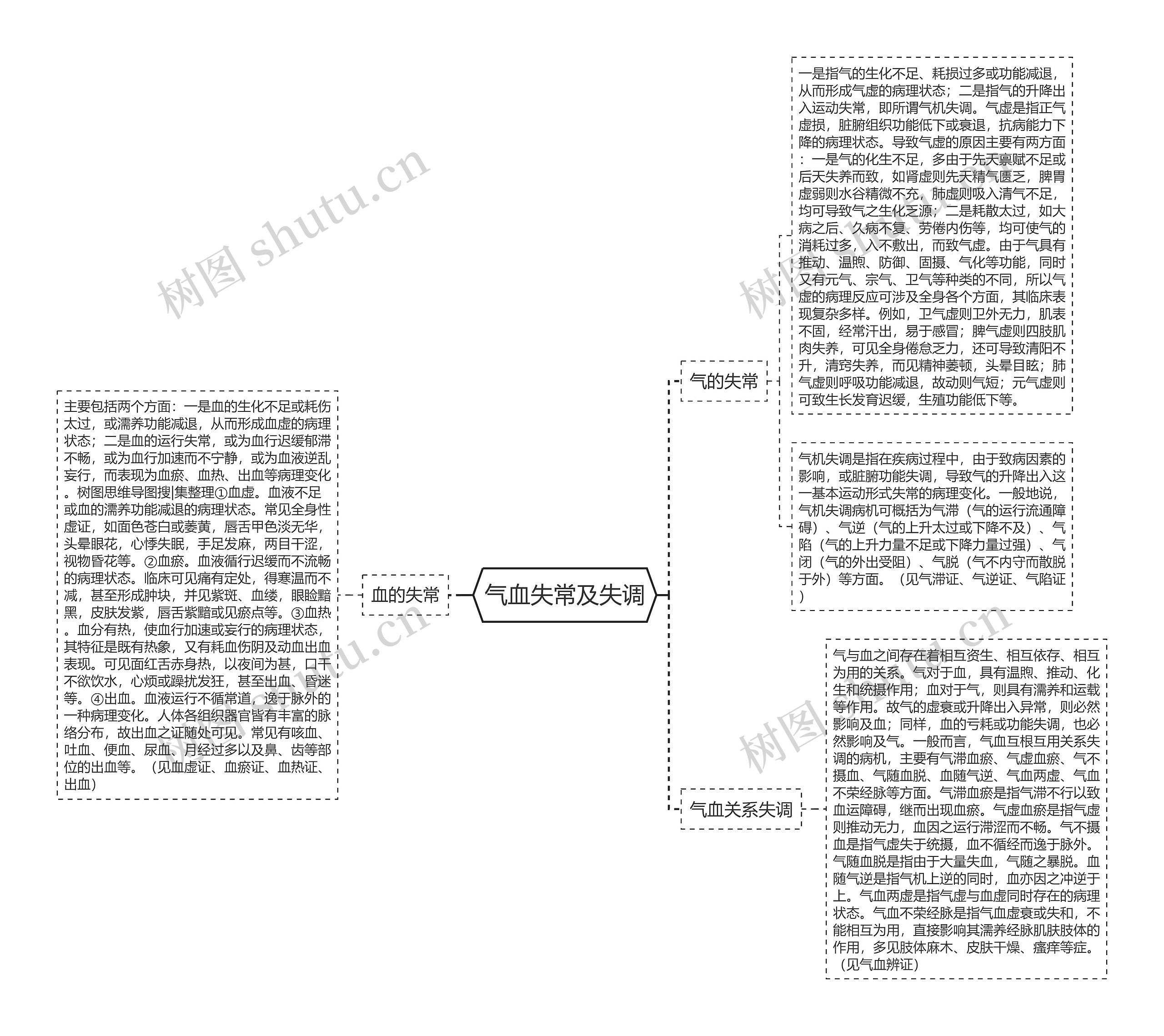 气血失常及失调思维导图