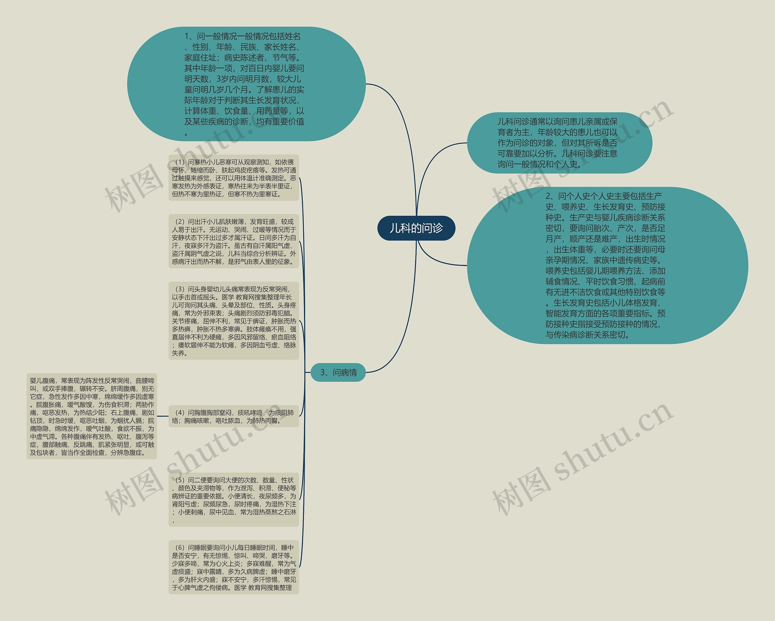 儿科的问诊思维导图