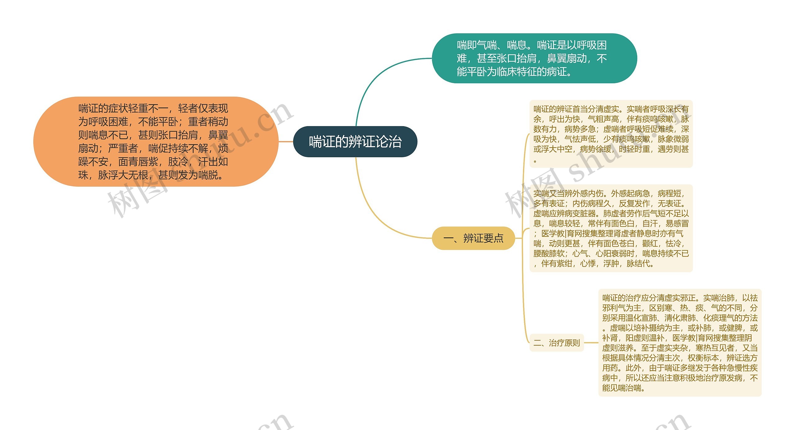 喘证的辨证论治 喘证的辨证论治