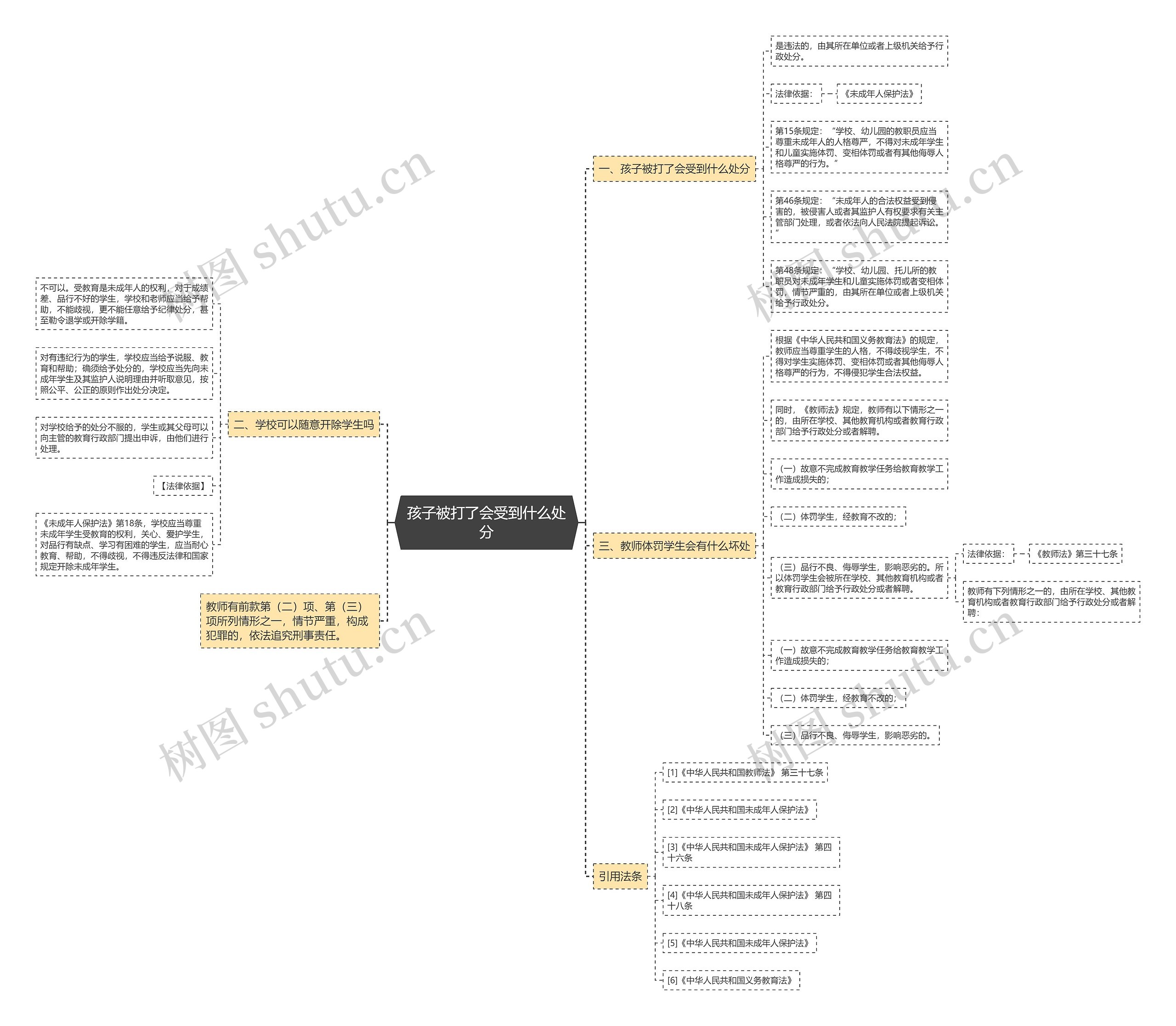 孩子被打了会受到什么处分思维导图