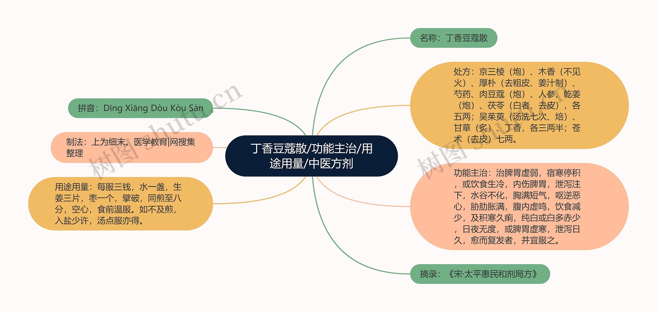 丁香豆蔻散/功能主治/用途用量/中医方剂思维导图