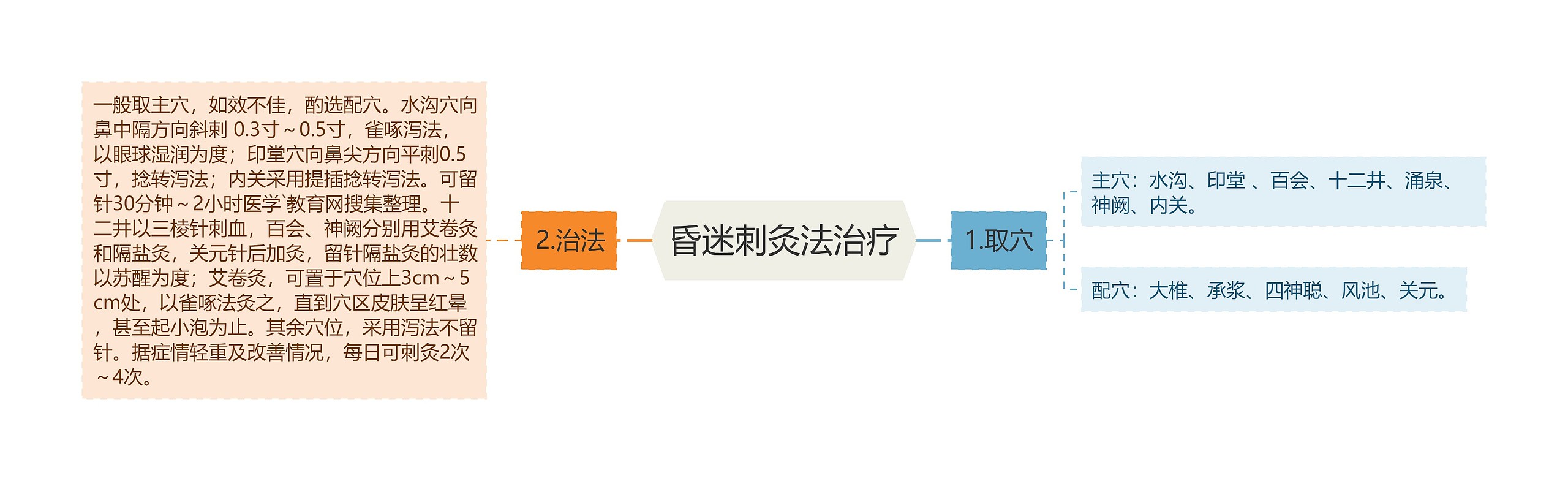 昏迷刺灸法治疗思维导图