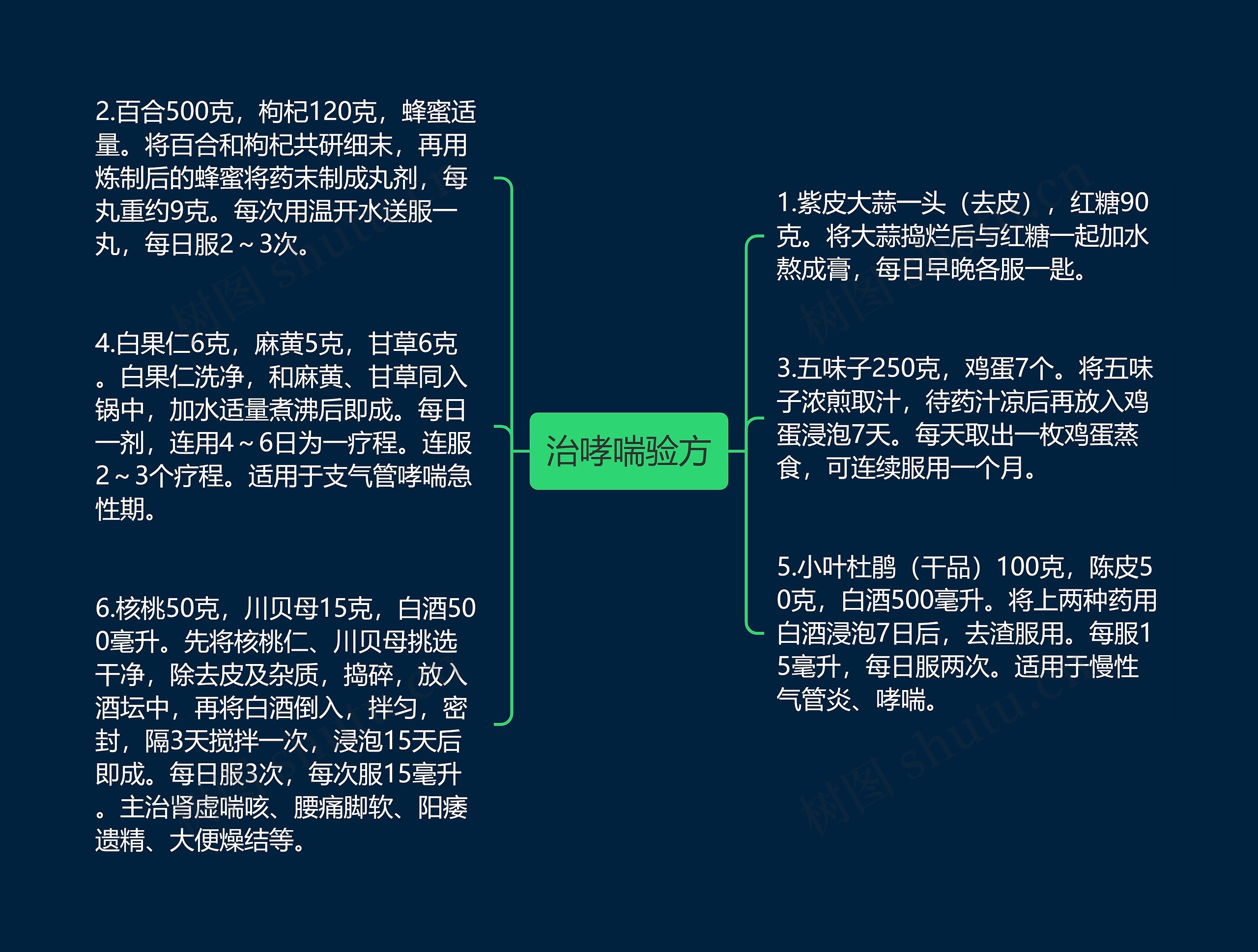 治哮喘验方思维导图