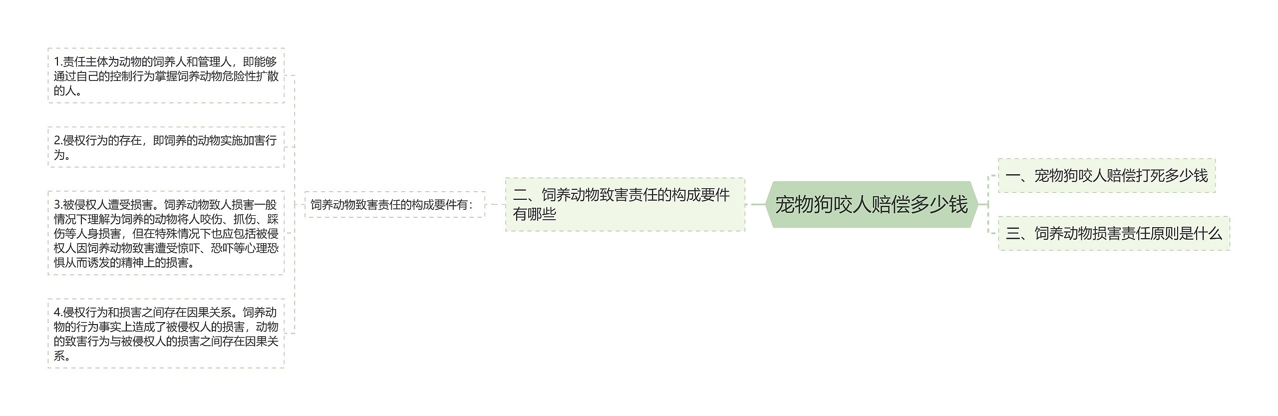 宠物狗咬人赔偿多少钱 宠物狗咬人赔偿多少钱