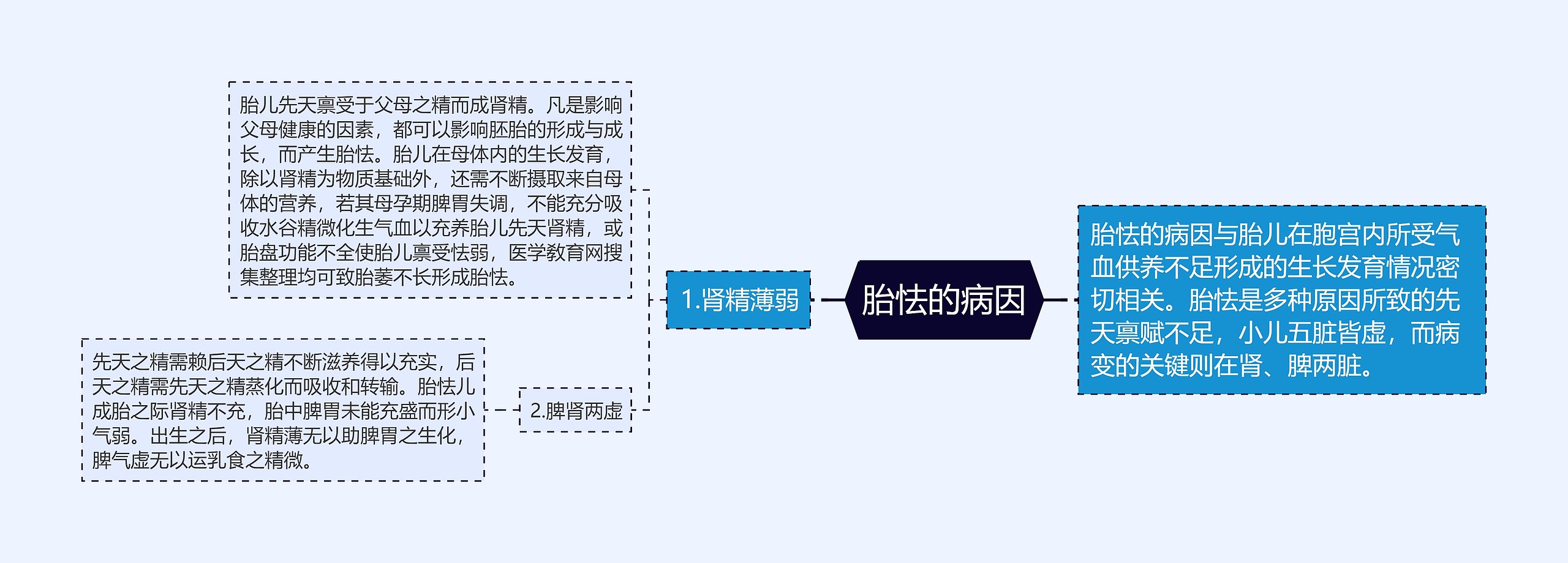 胎怯的病因思维导图