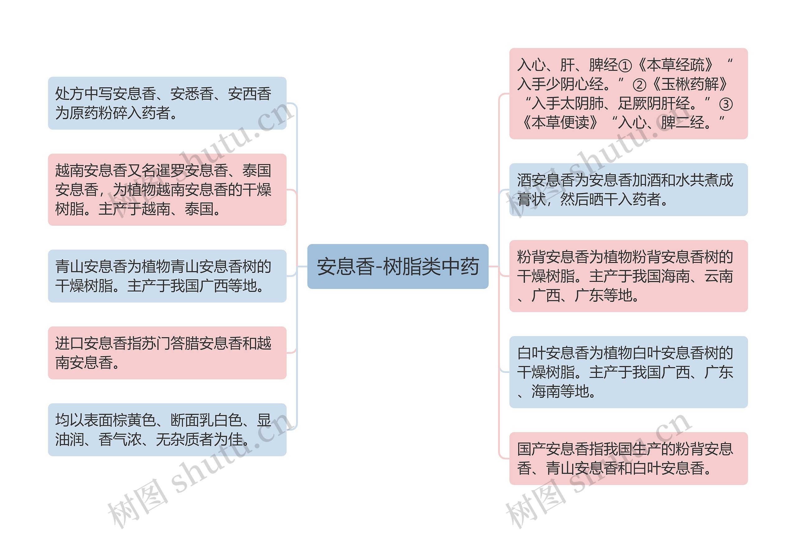 安息香-树脂类中药思维导图