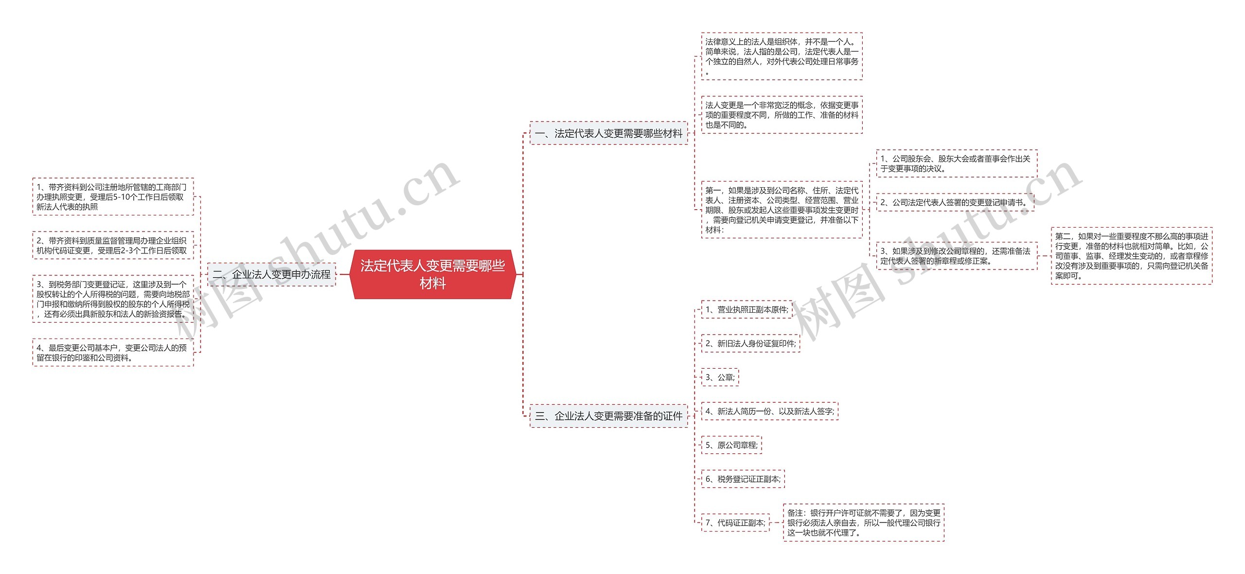 法定代表人变更需要哪些材料