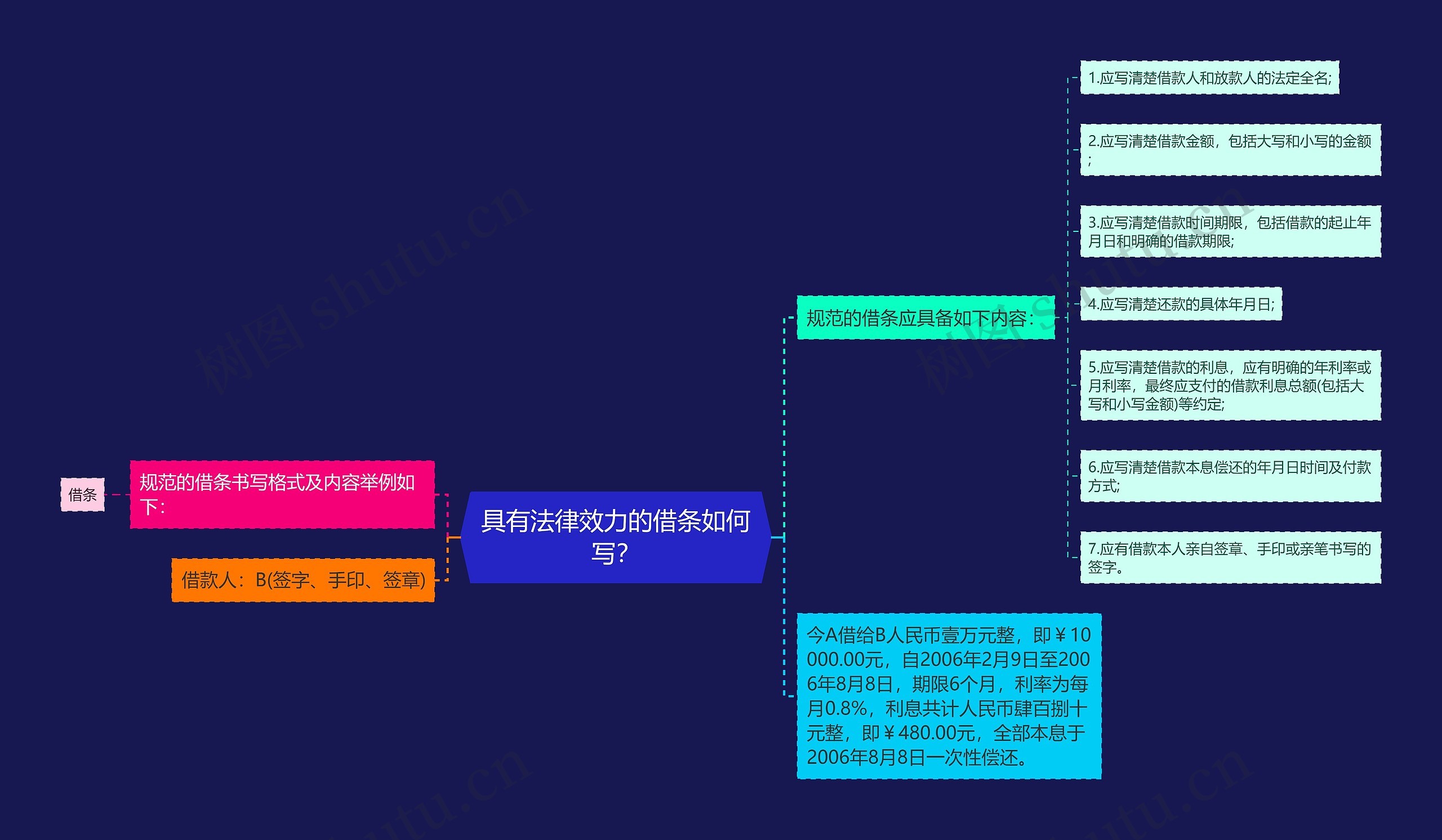 具有法律效力的借条如何写？思维导图