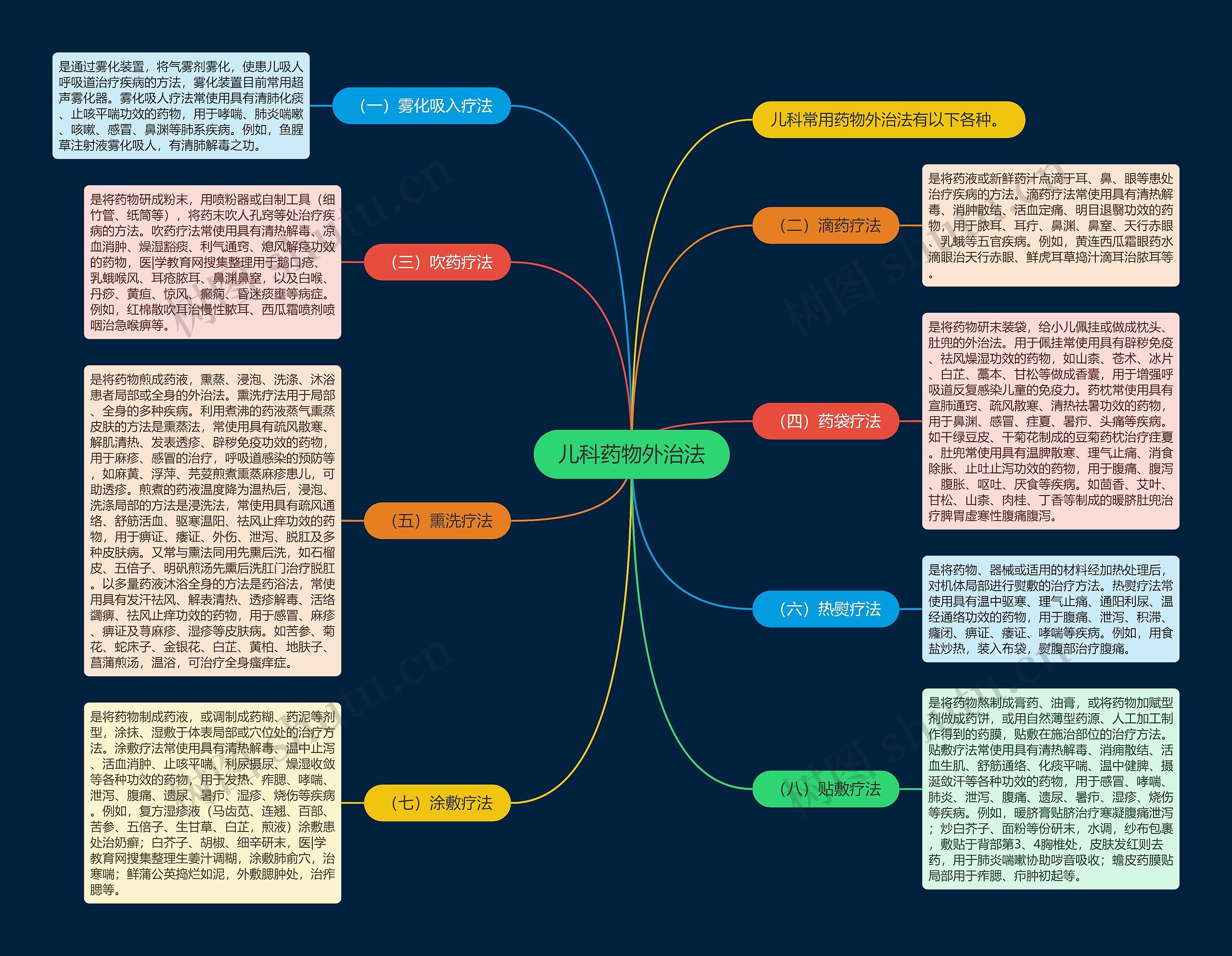 儿科药物外治法思维导图