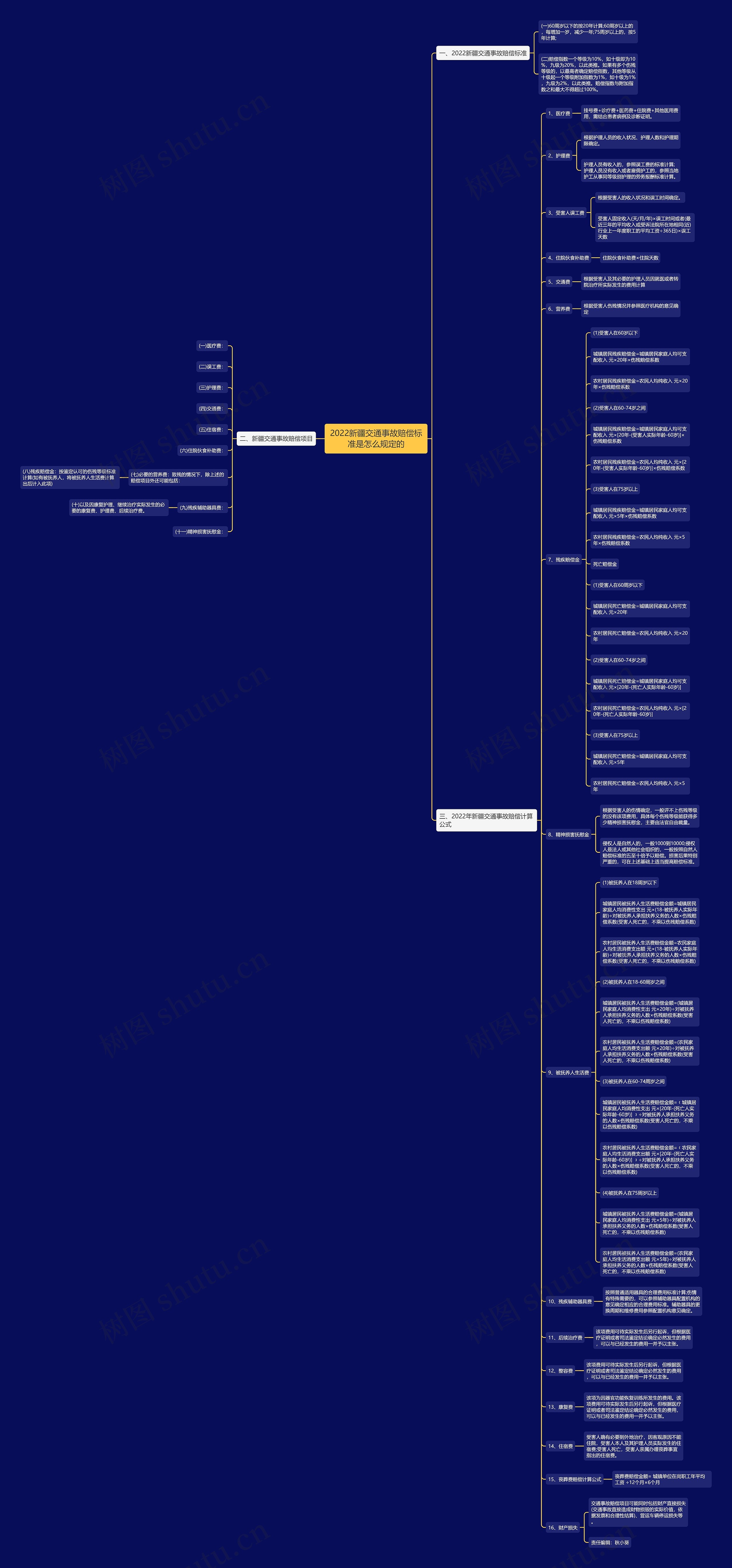 2022新疆交通事故赔偿标准是怎么规定的思维导图