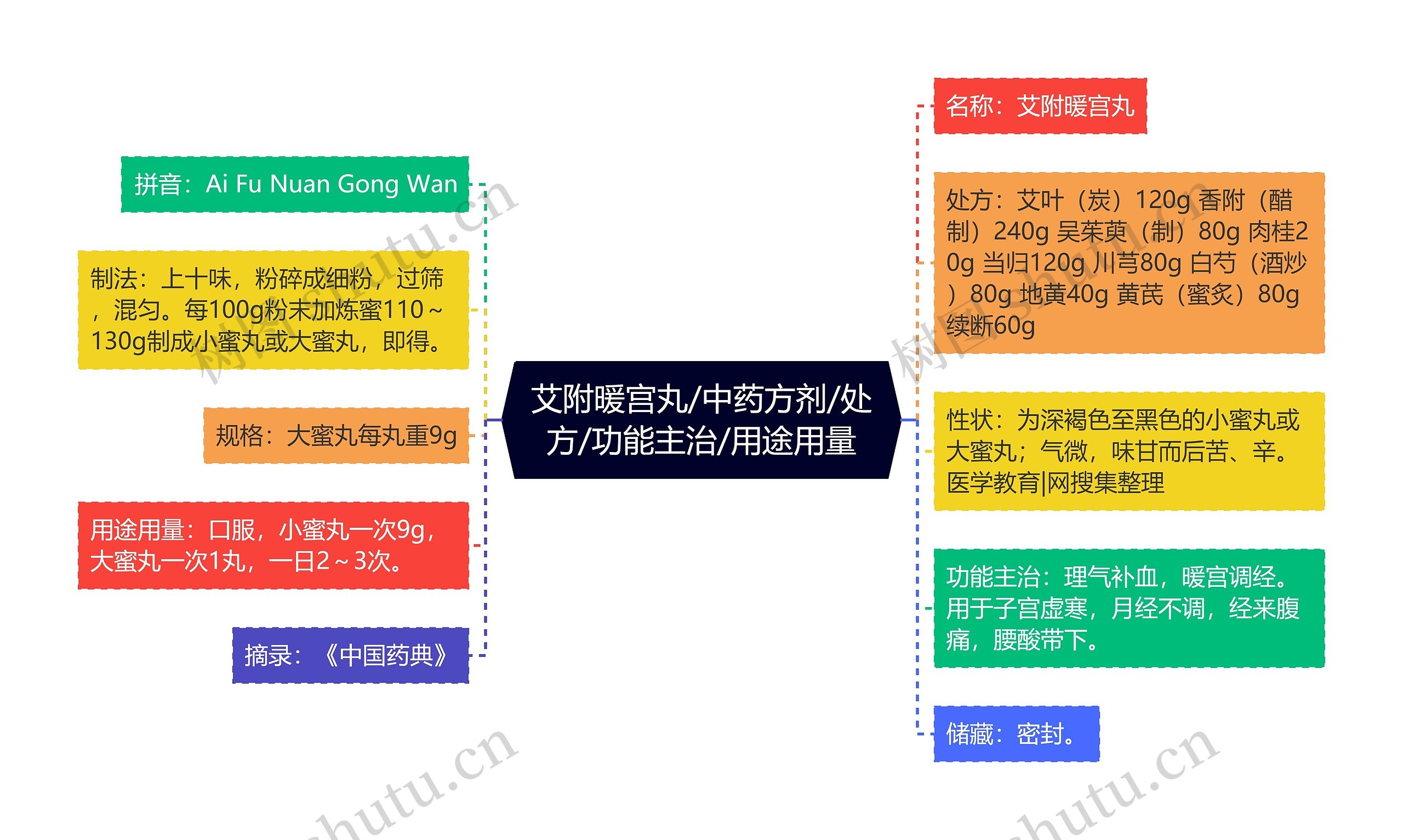 艾附暖宫丸/中药方剂/处方/功能主治/用途用量