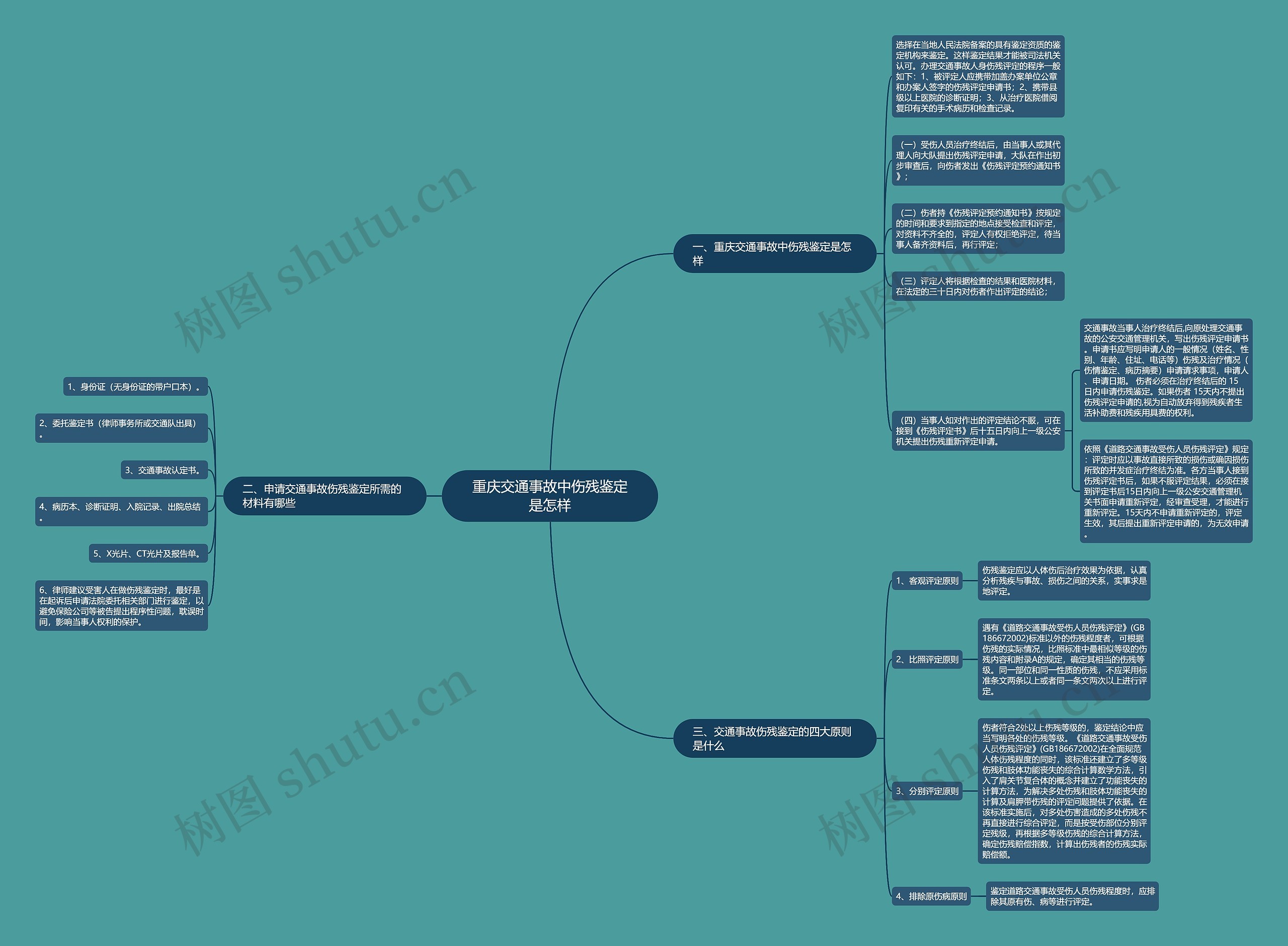 重庆交通事故中伤残鉴定是怎样思维导图