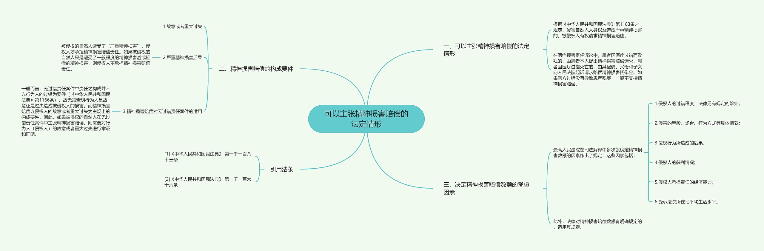 可以主张精神损害赔偿的法定情形思维导图