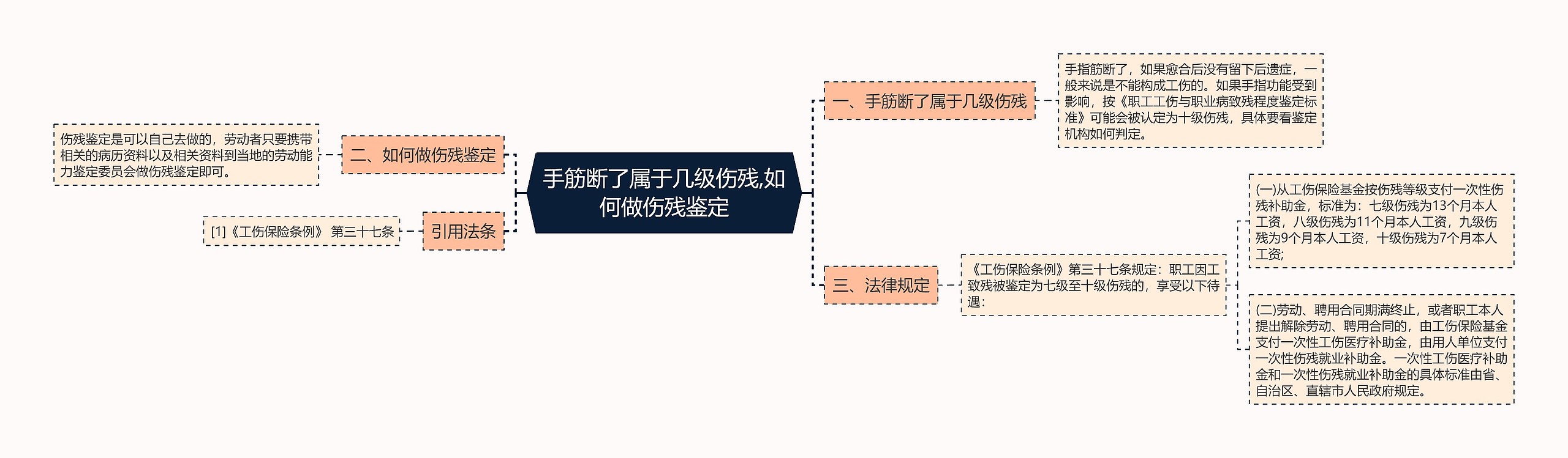 手筋断了属于几级伤残,如何做伤残鉴定思维导图