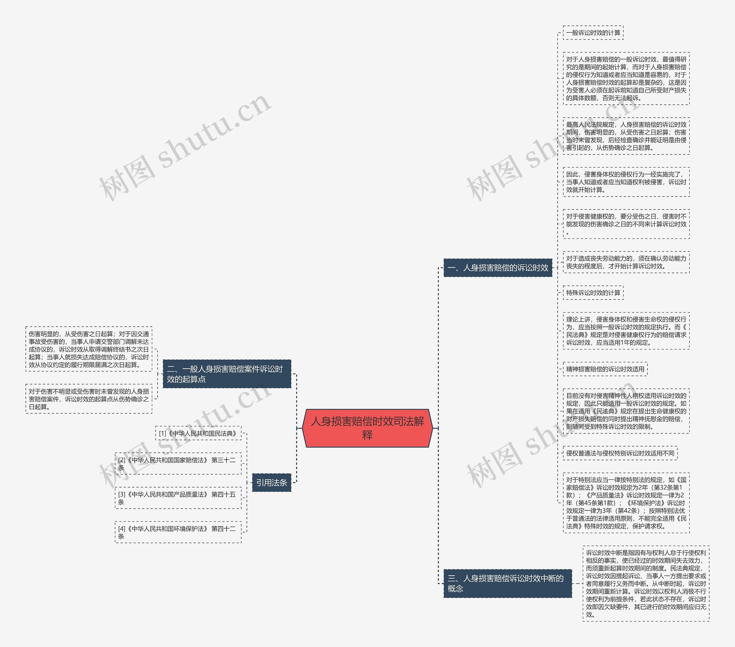 人身损害赔偿时效司法解释思维导图
