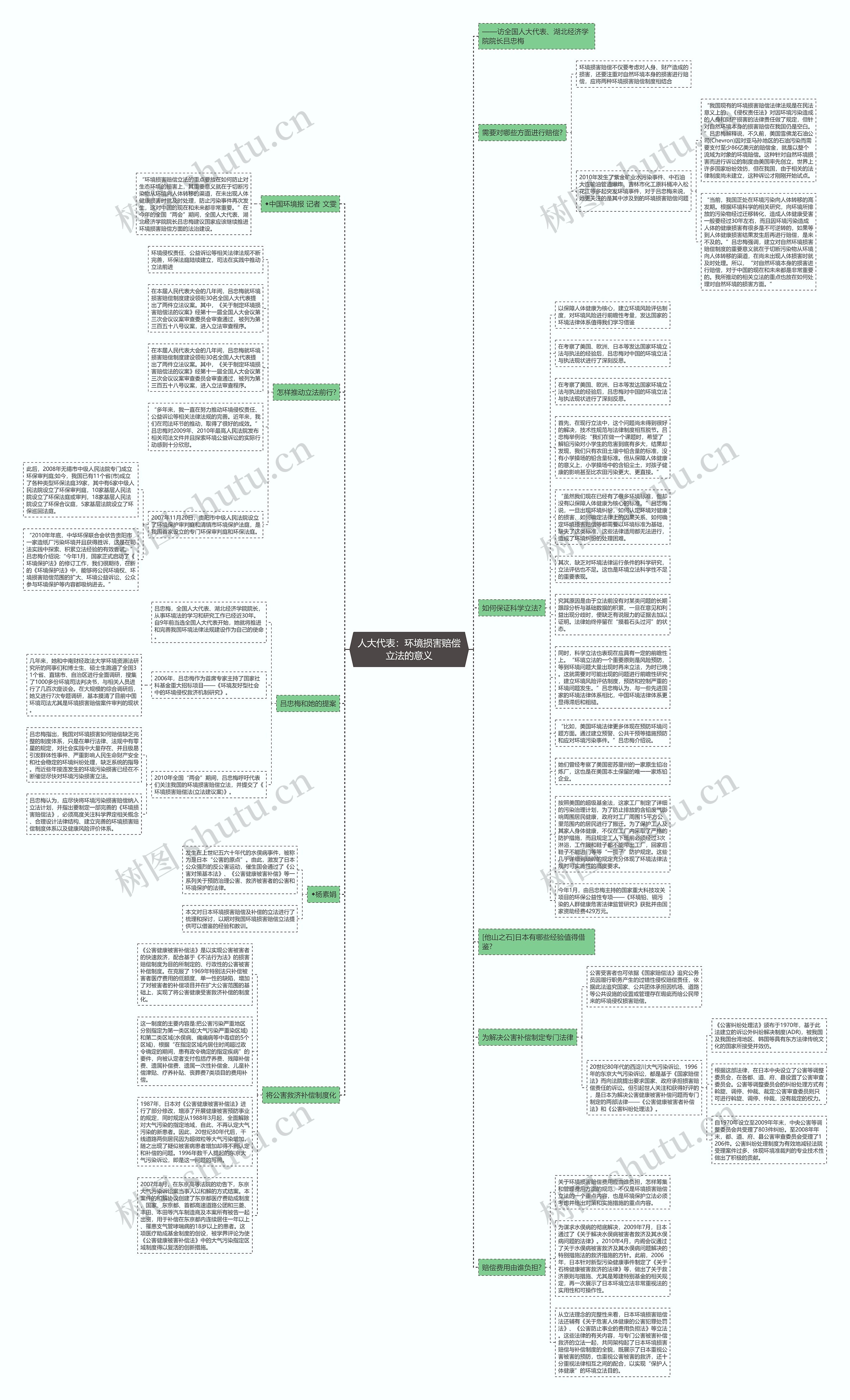 人大代表：环境损害赔偿立法的意义思维导图