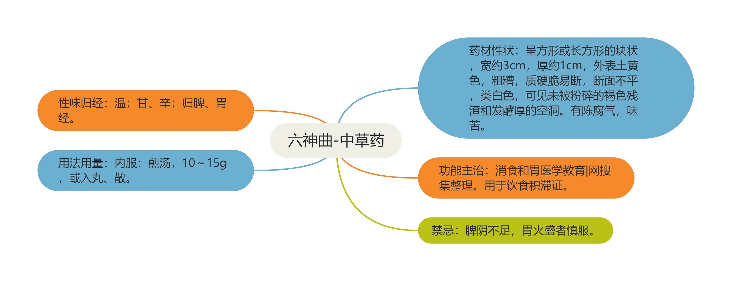 六神曲-中草药思维导图