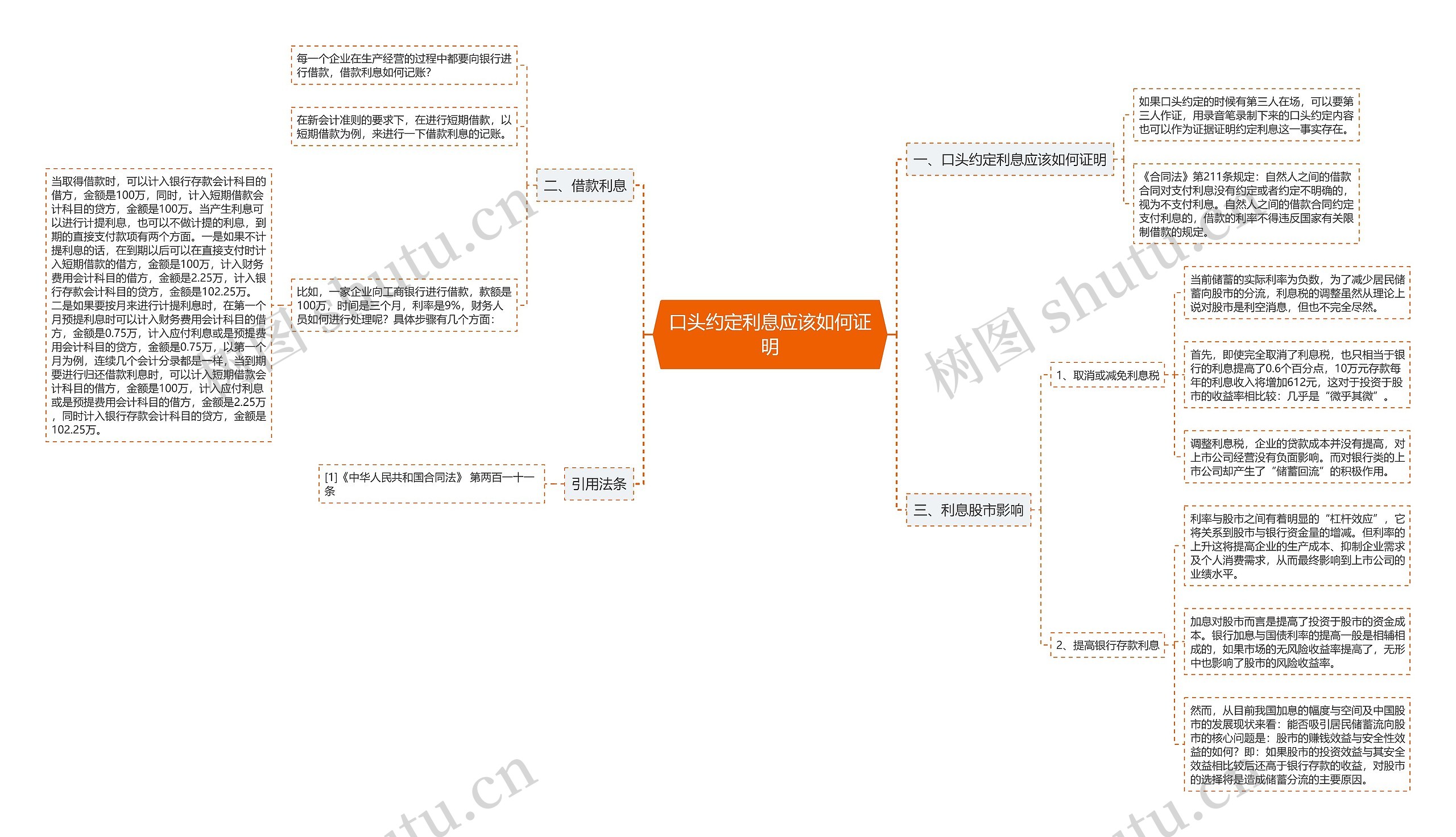 口头约定利息应该如何证明思维导图
