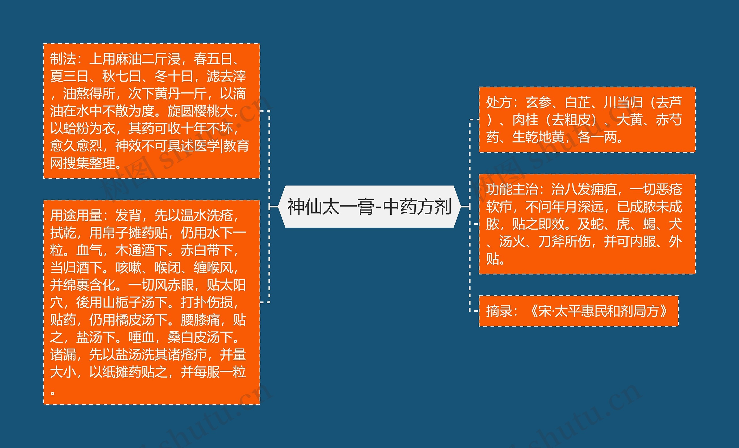 神仙太一膏-中药方剂思维导图