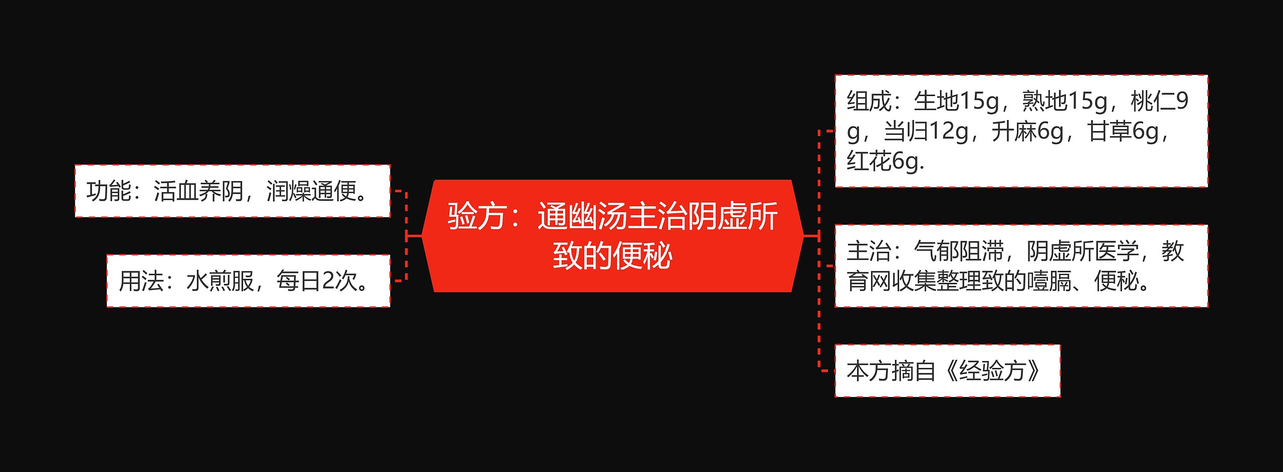 验方：通幽汤主治阴虚所致的便秘