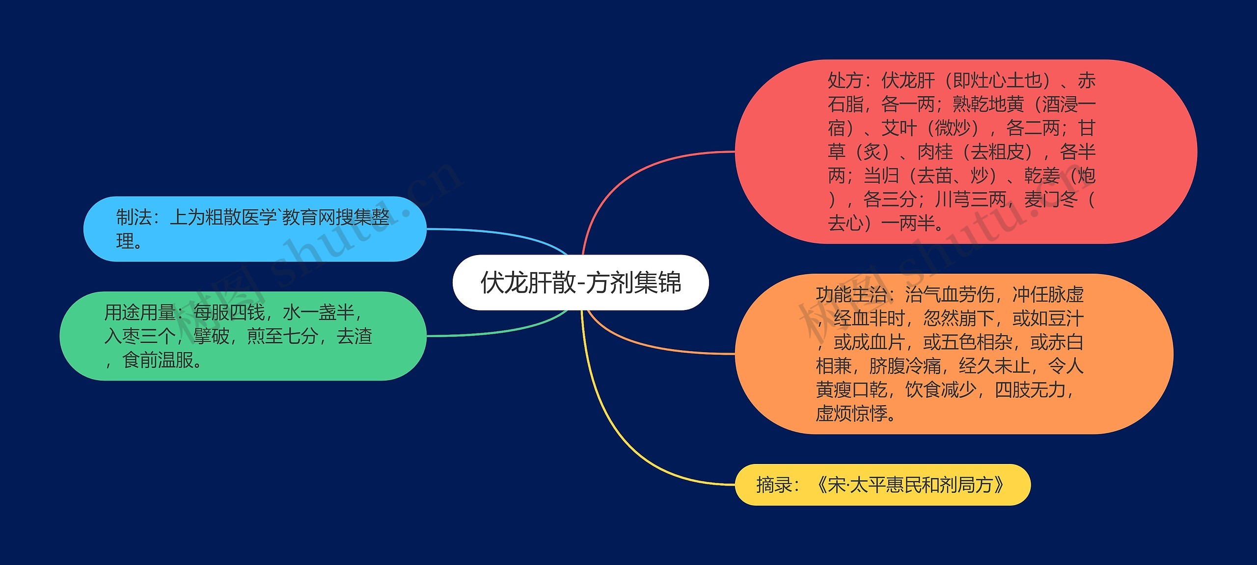 伏龙肝散-方剂集锦思维导图