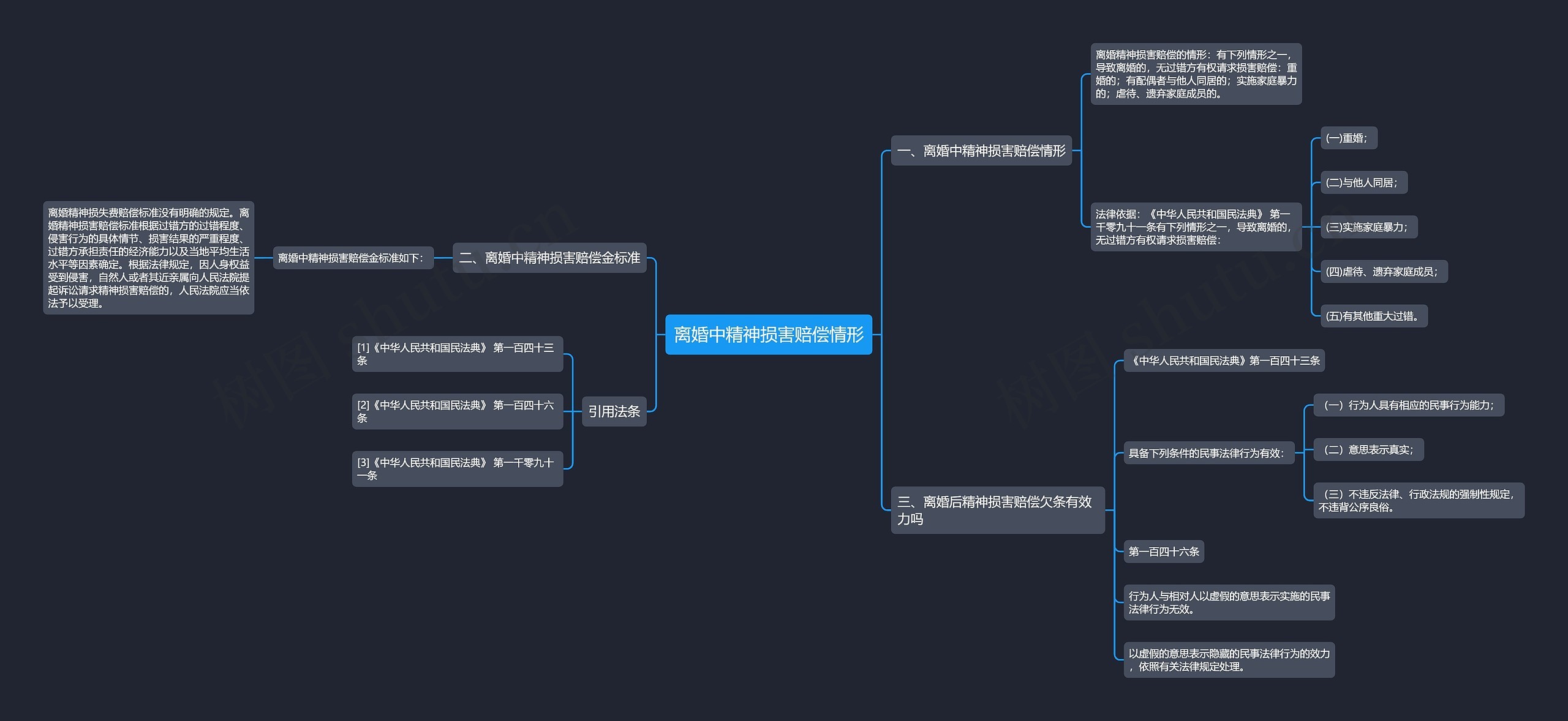离婚中精神损害赔偿情形思维导图