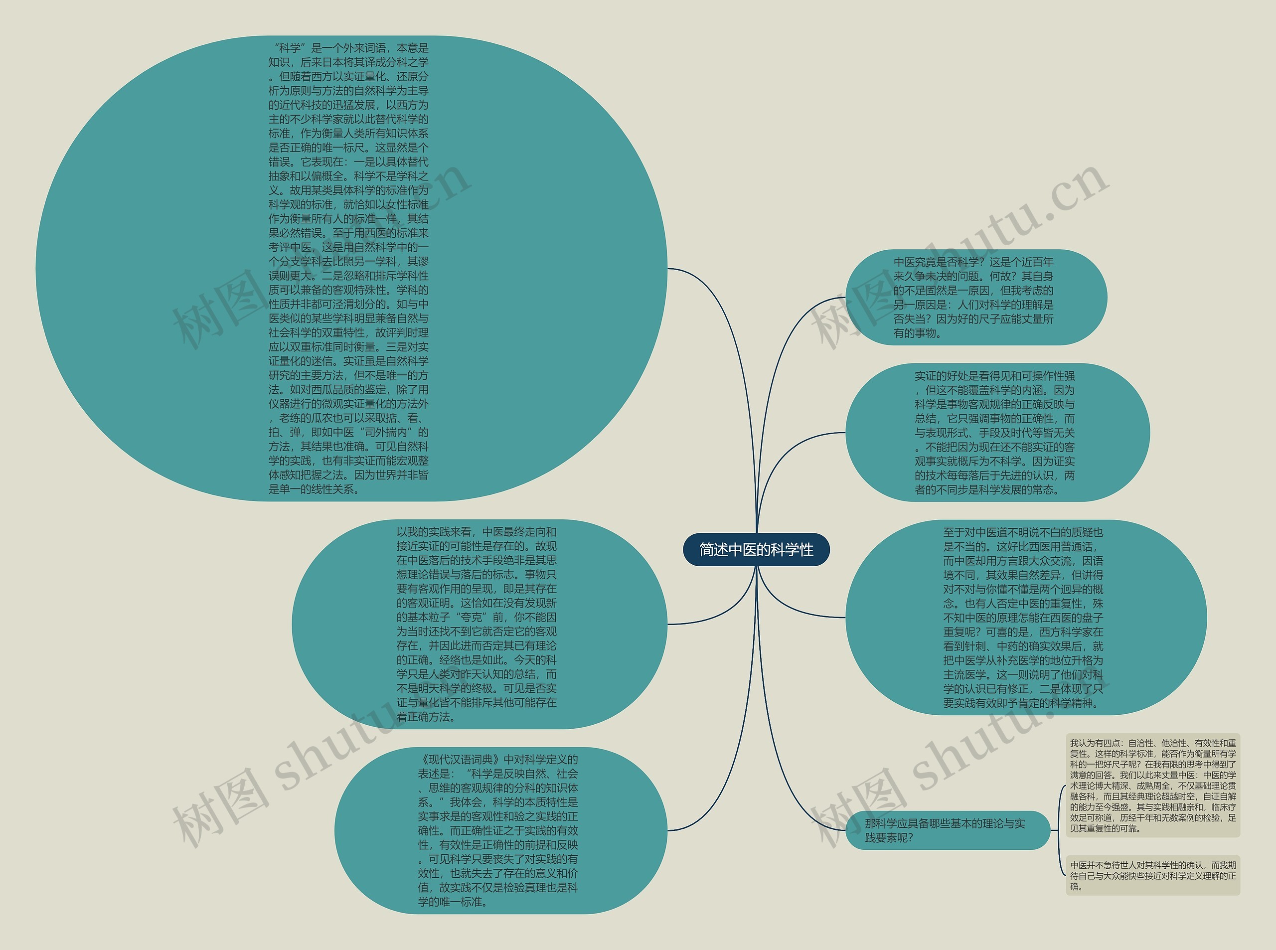 简述中医的科学性思维导图