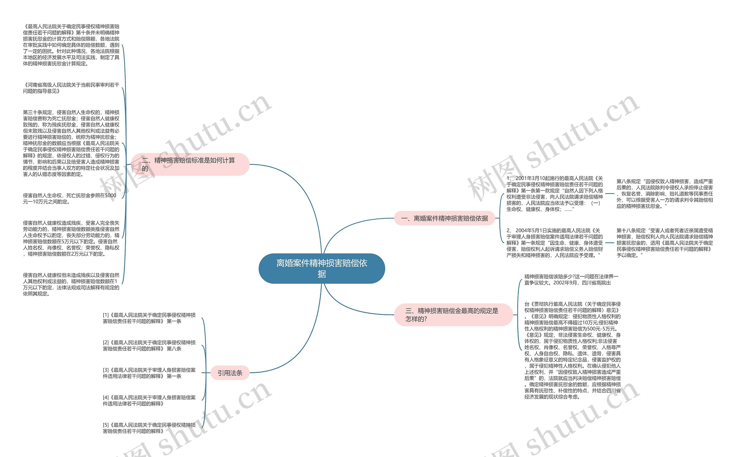 离婚案件精神损害赔偿依据思维导图