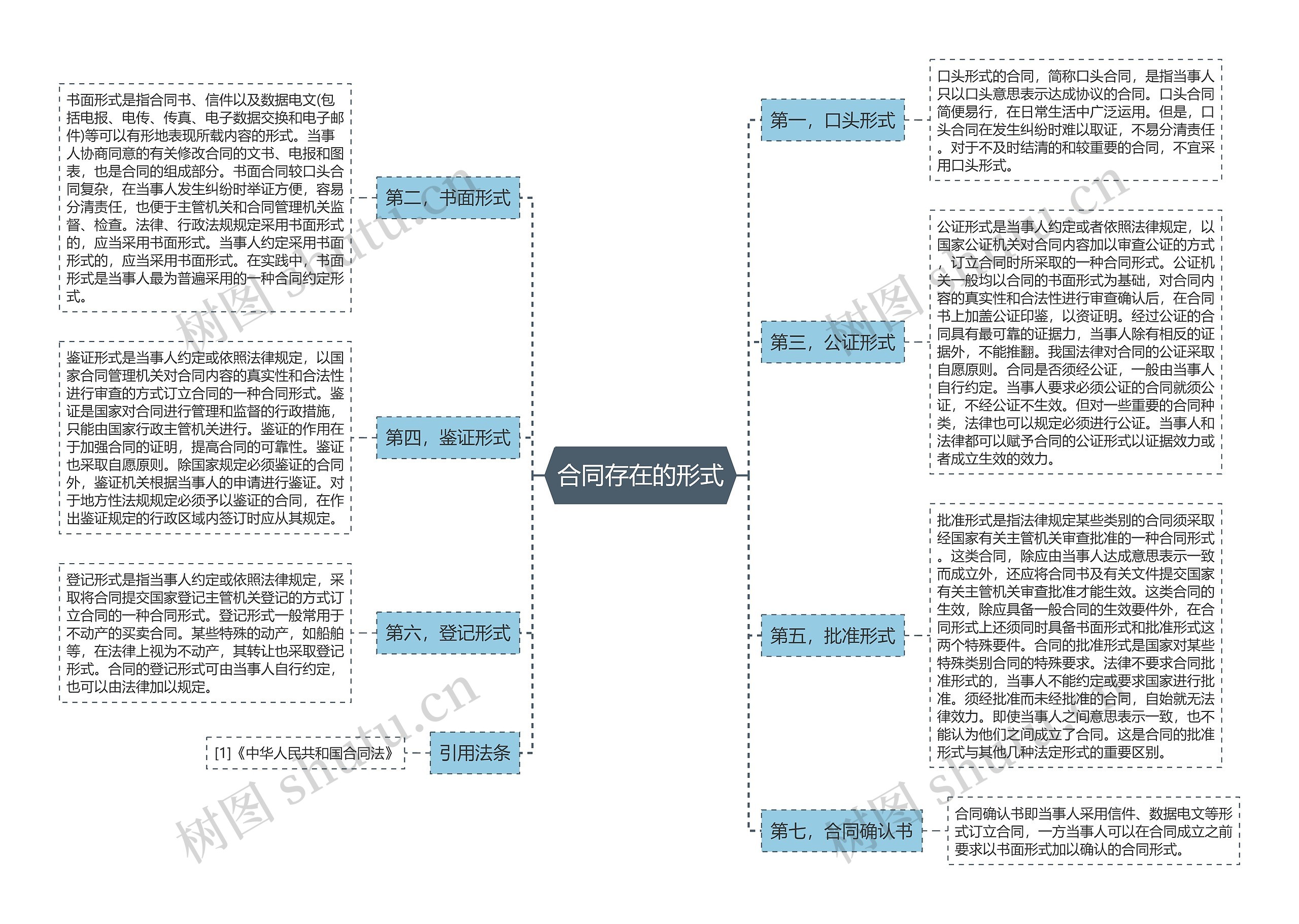 合同存在的形式