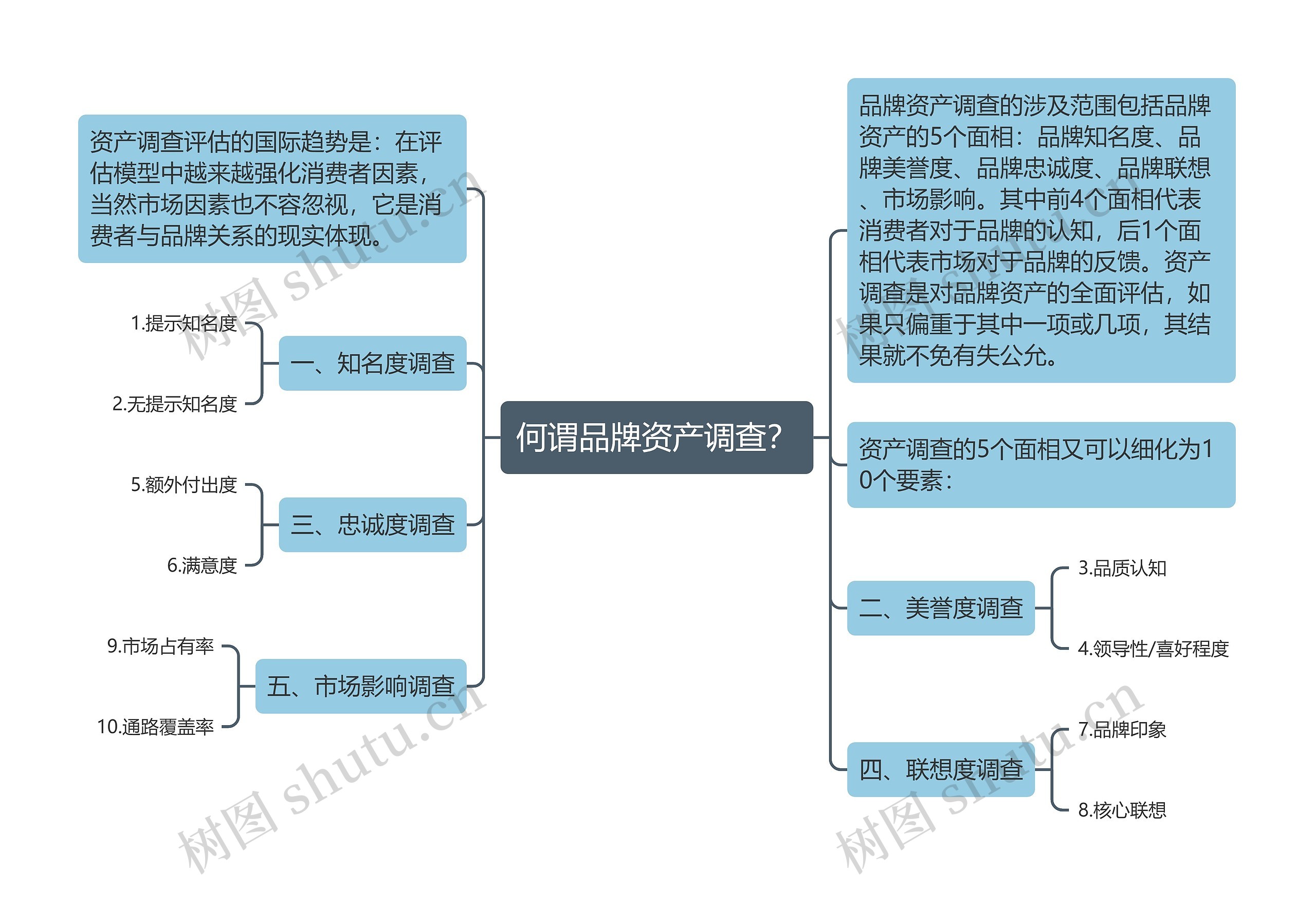 何谓品牌资产调查？