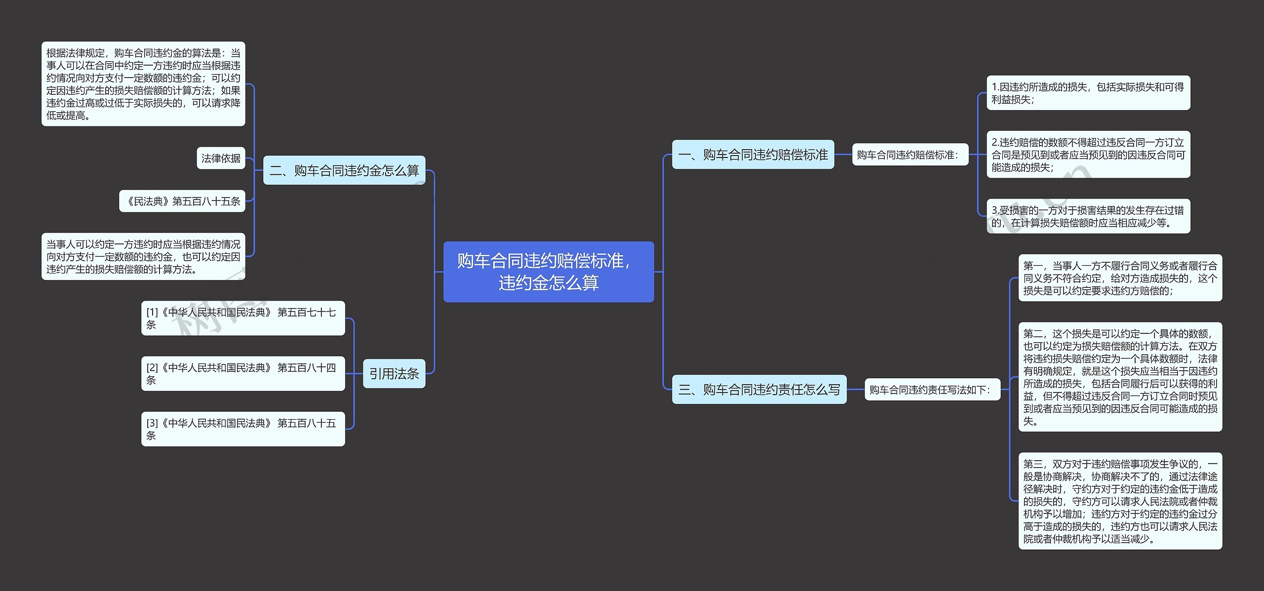 购车合同违约赔偿标准，违约金怎么算