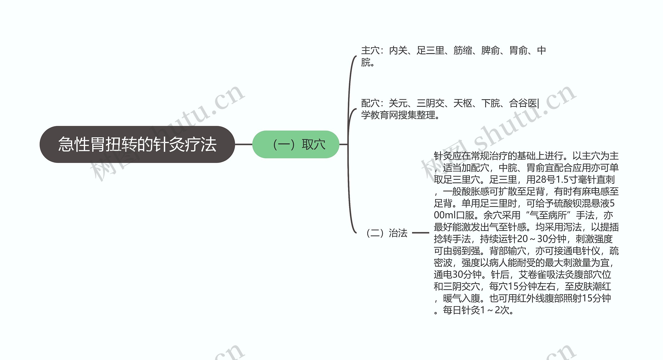 急性胃扭转的针灸疗法思维导图